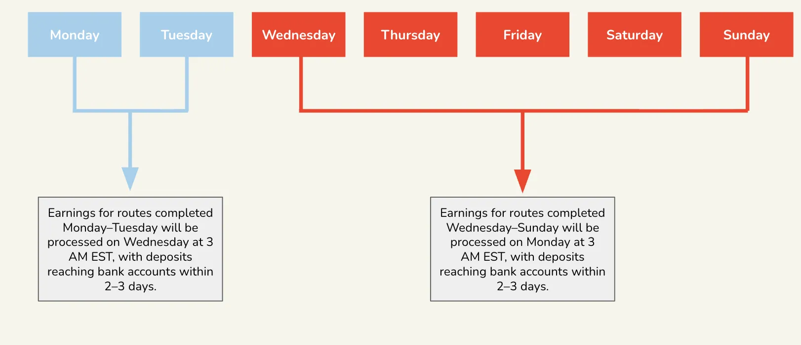 Earnings schedule diagram showing Monday–Tuesday payouts processed Wednesday and Wednesday–Sunday payouts processed Monday, with deposits arriving in 2–3 days.