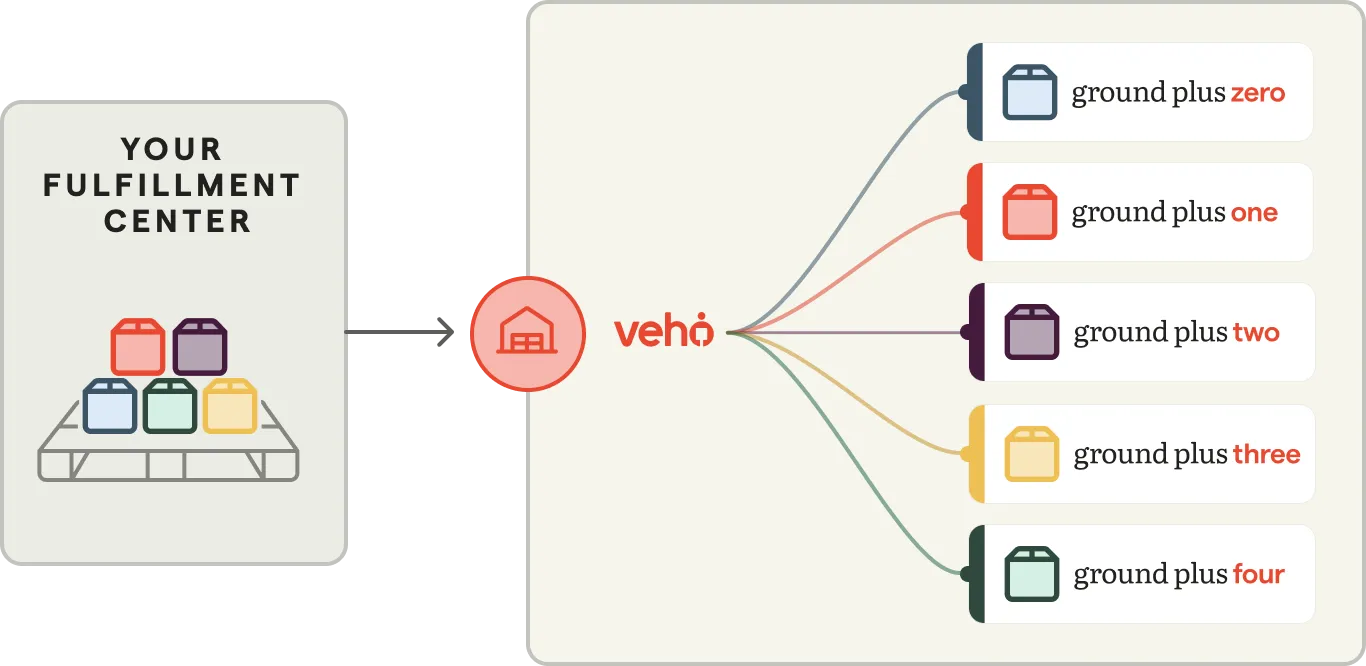 Mixed packages flow from a fulfillment center through Veho, then split into the five Ground Plus tiers.
