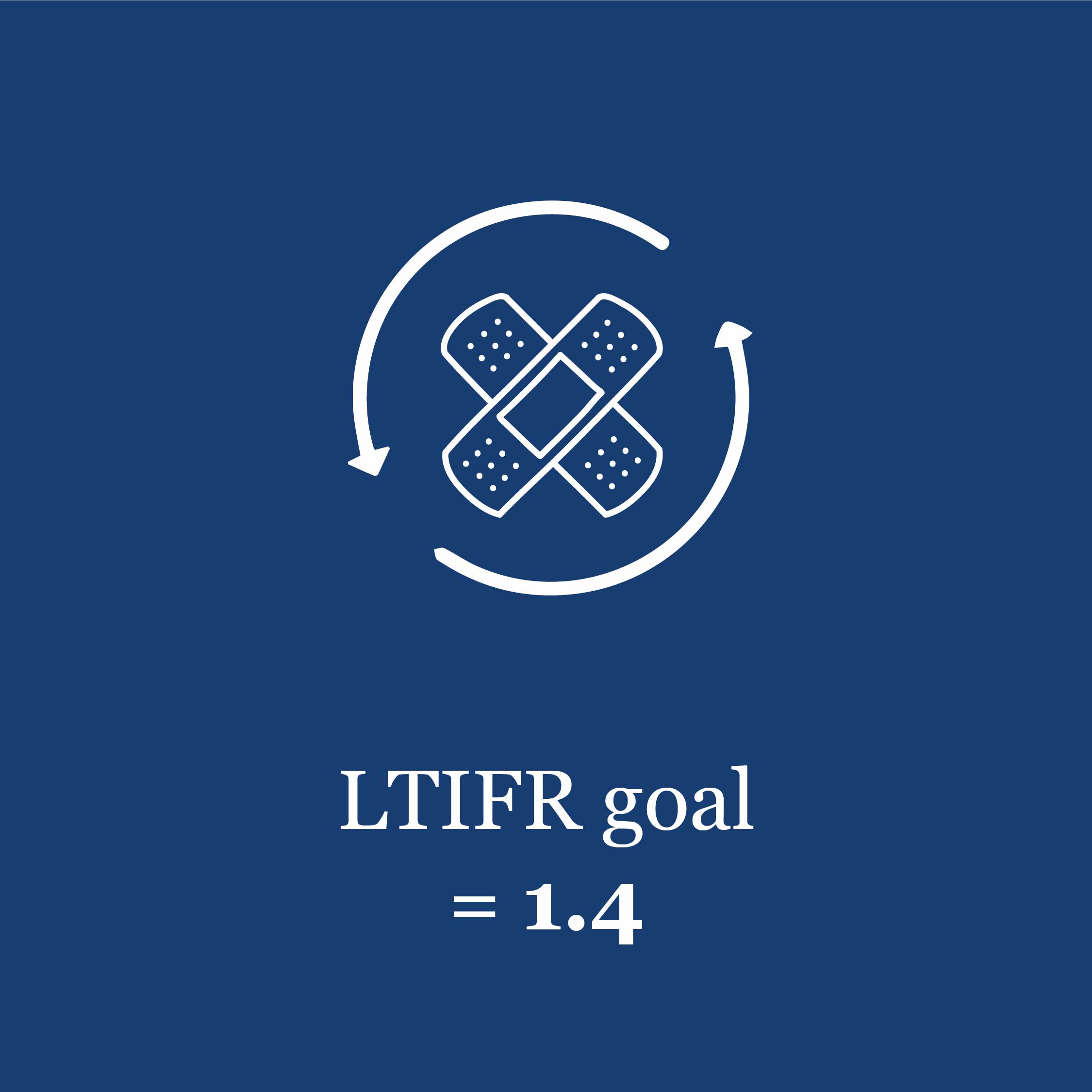 LTIFR goal = 1.4
