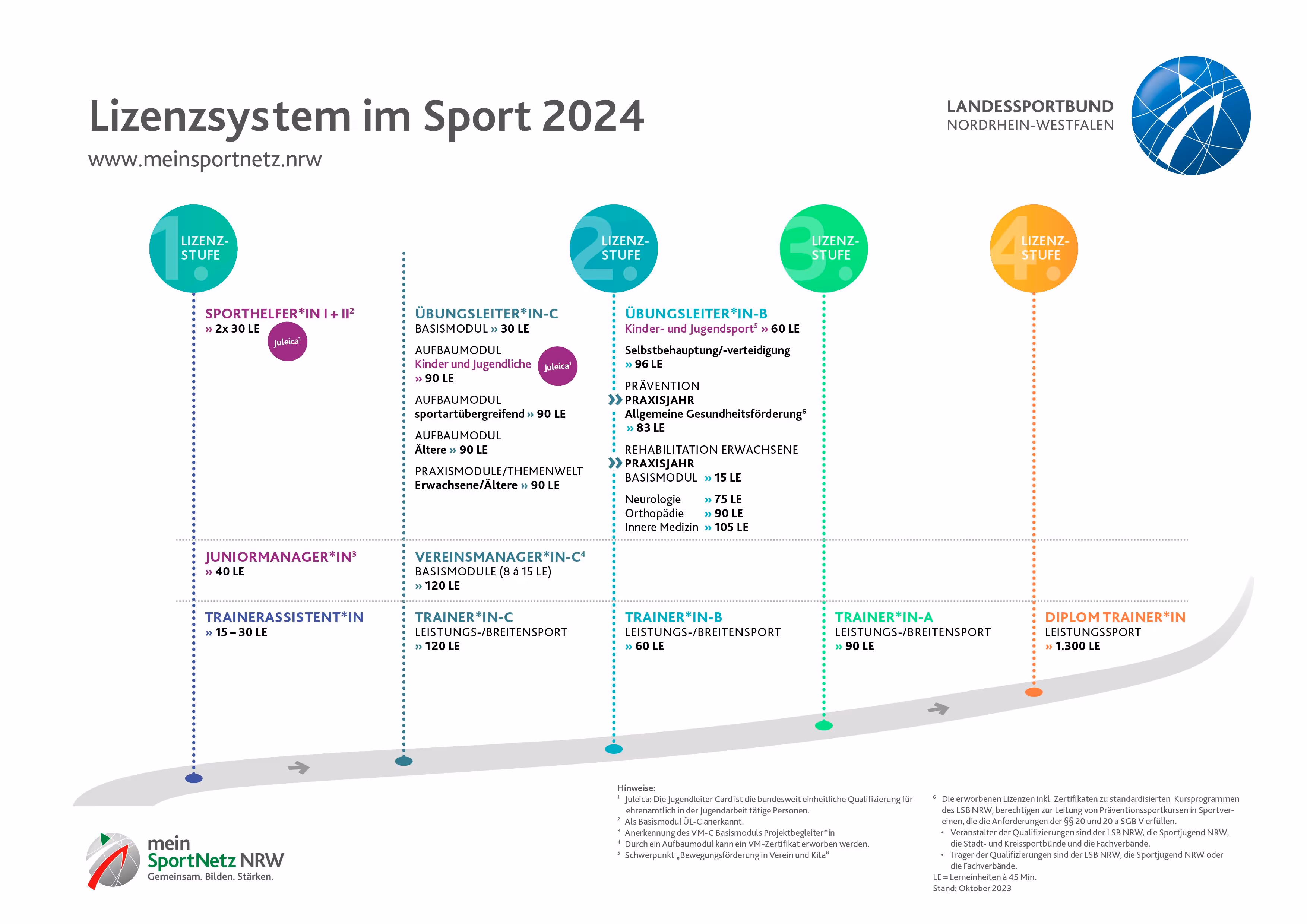 Lizensystem im Sport 2024