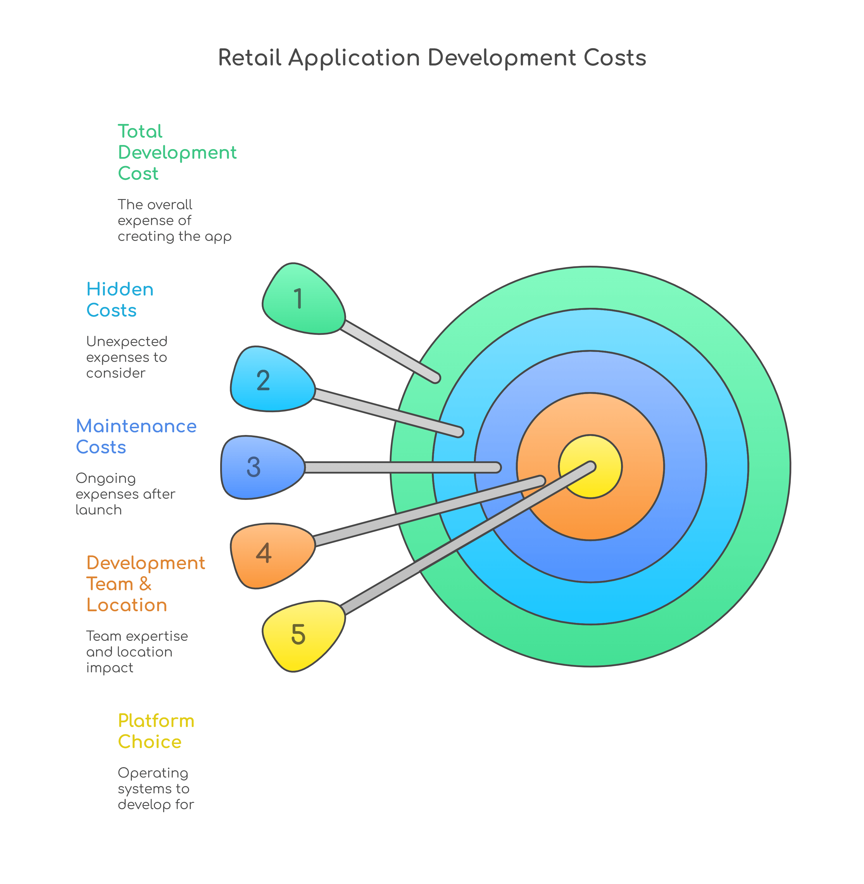 development cost