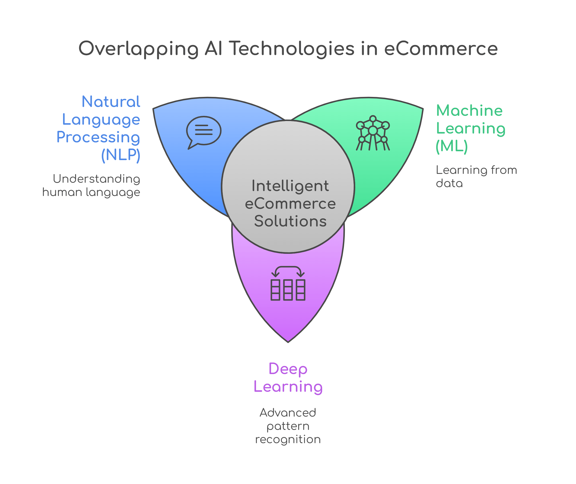 Overlaping AI technology