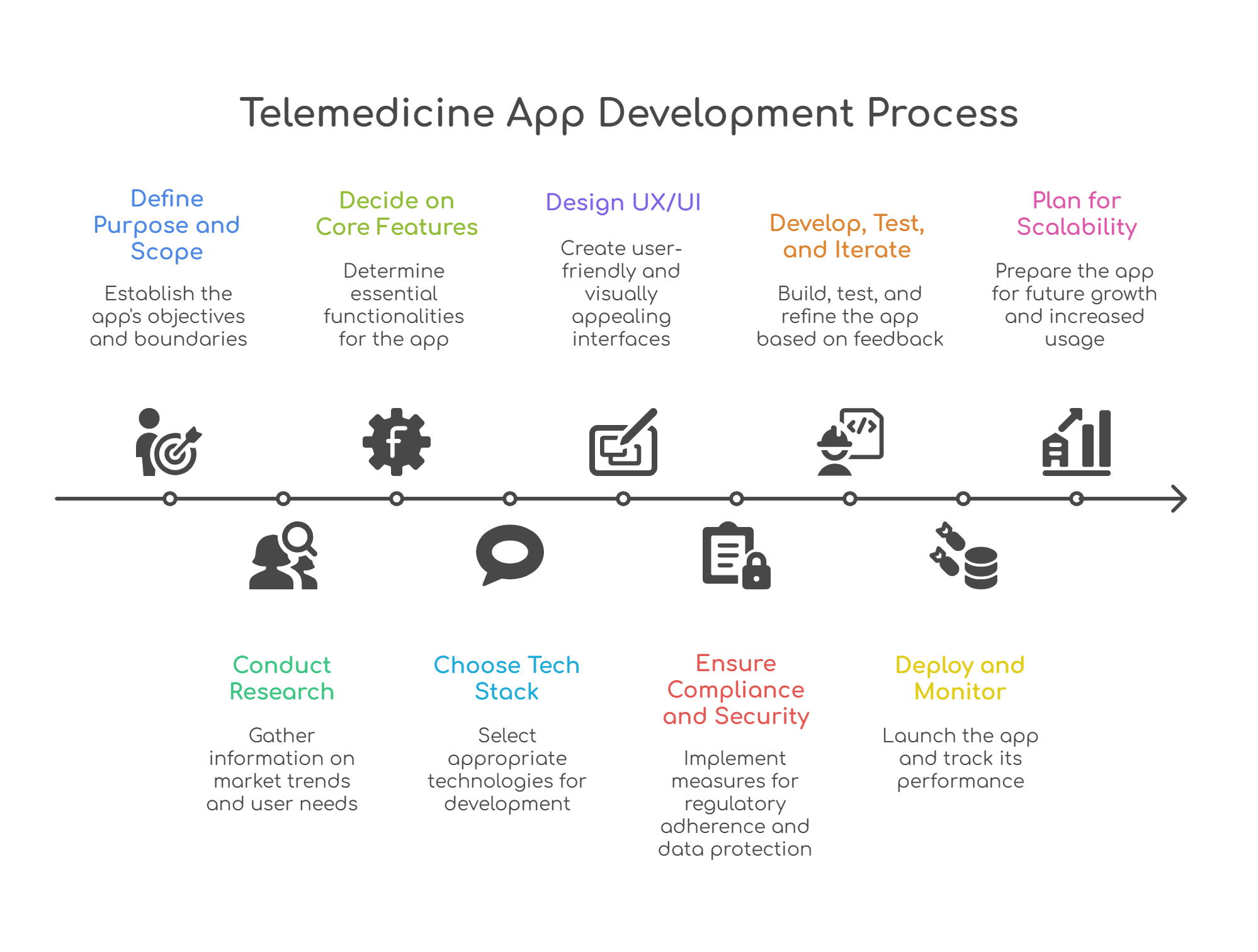 Development process