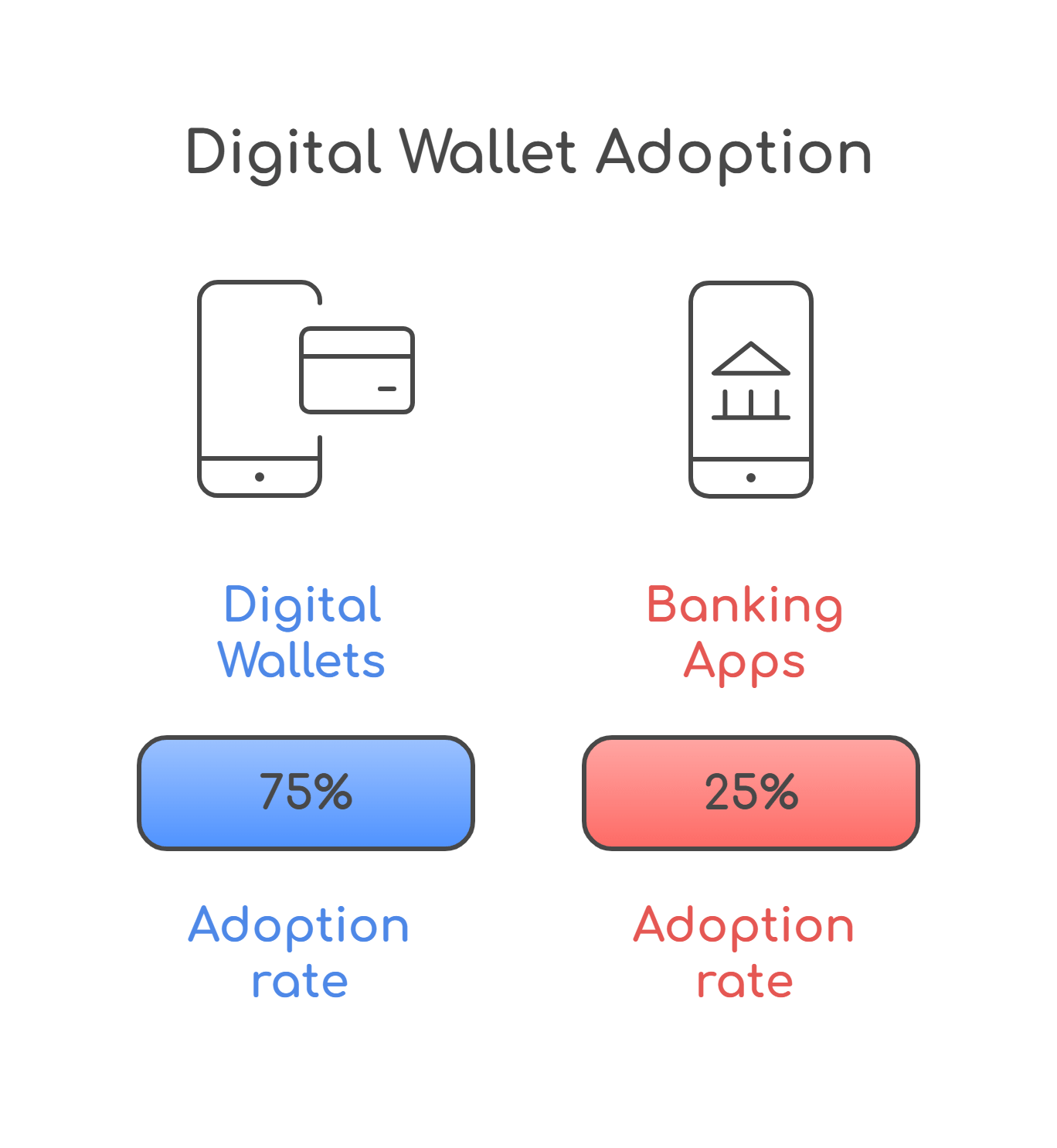 Digital wallet adoption