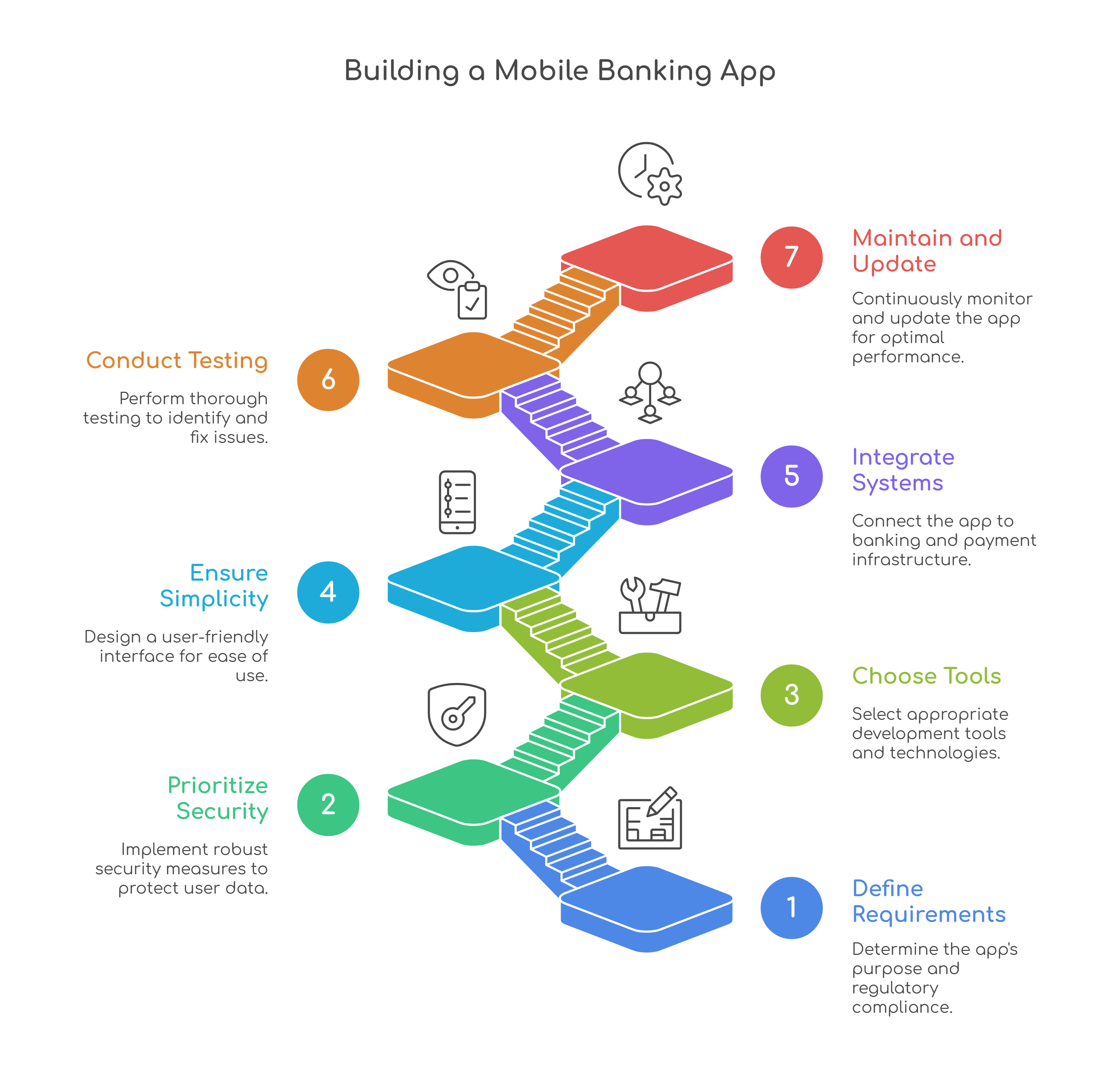 build mobile banking app
