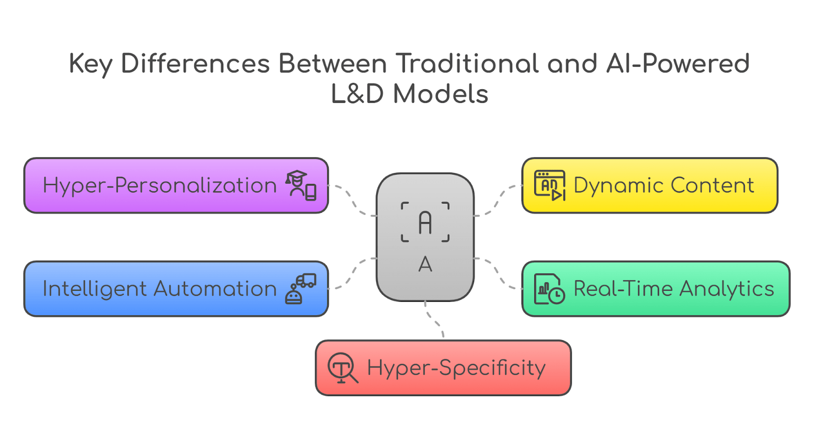 Traditional and AI-Powered L&D Models
