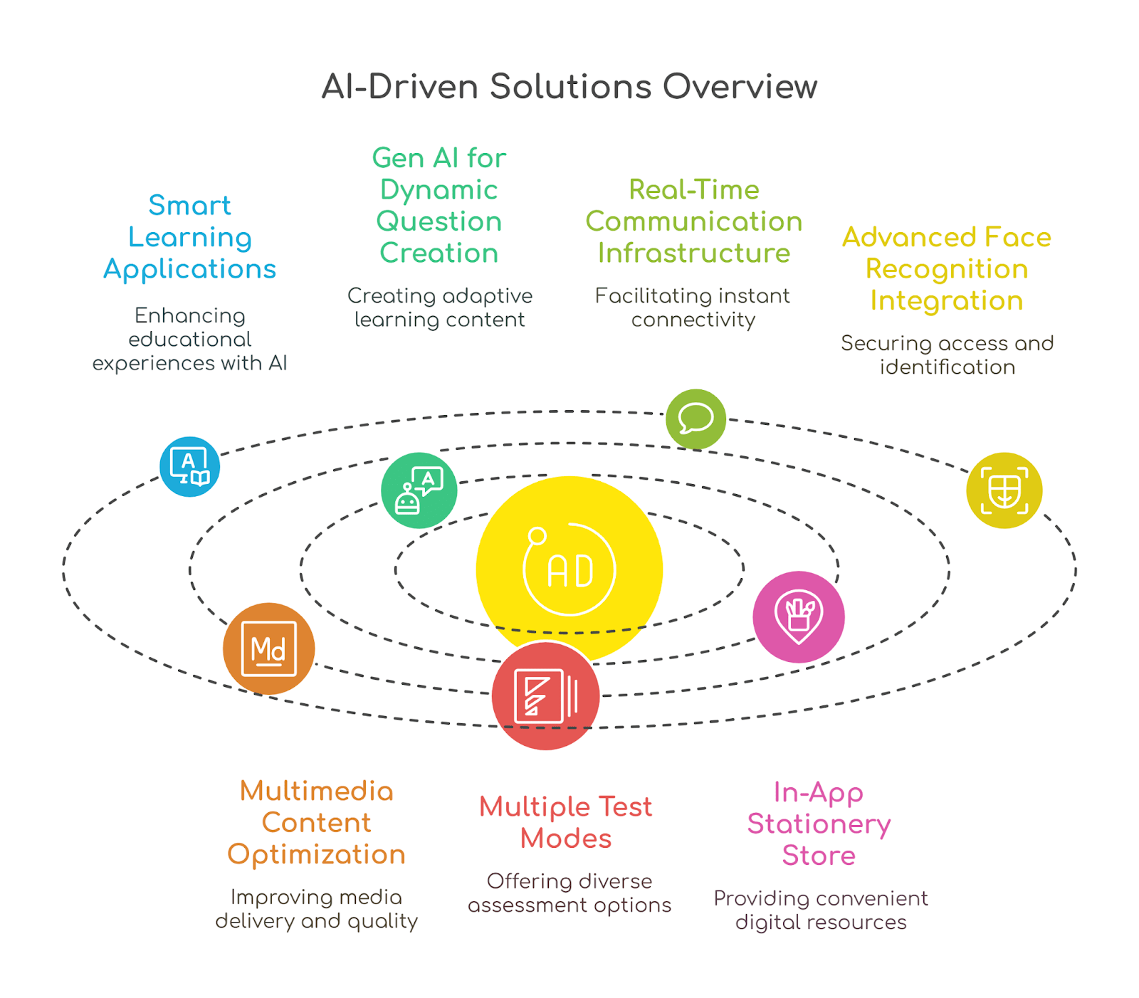 AI driven solution