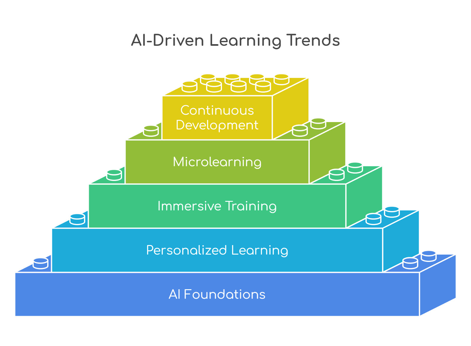 AI driven trends