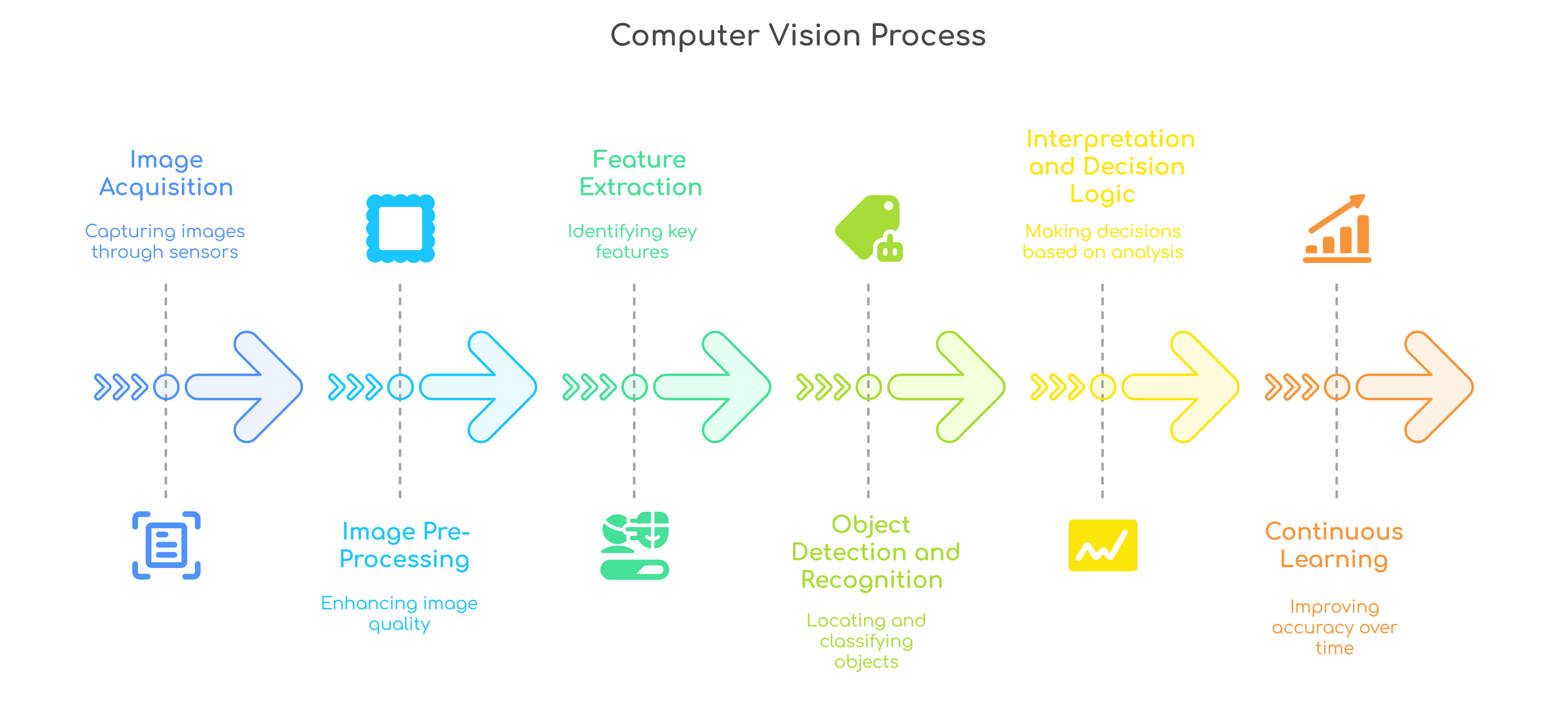 How computer vision works