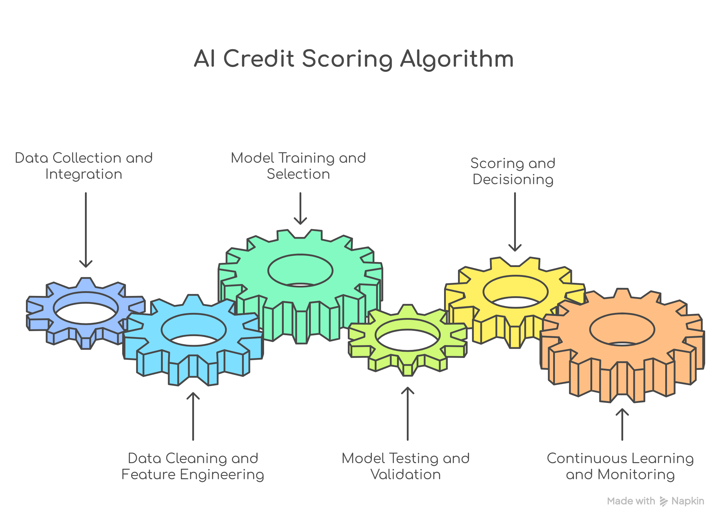 AI credit score