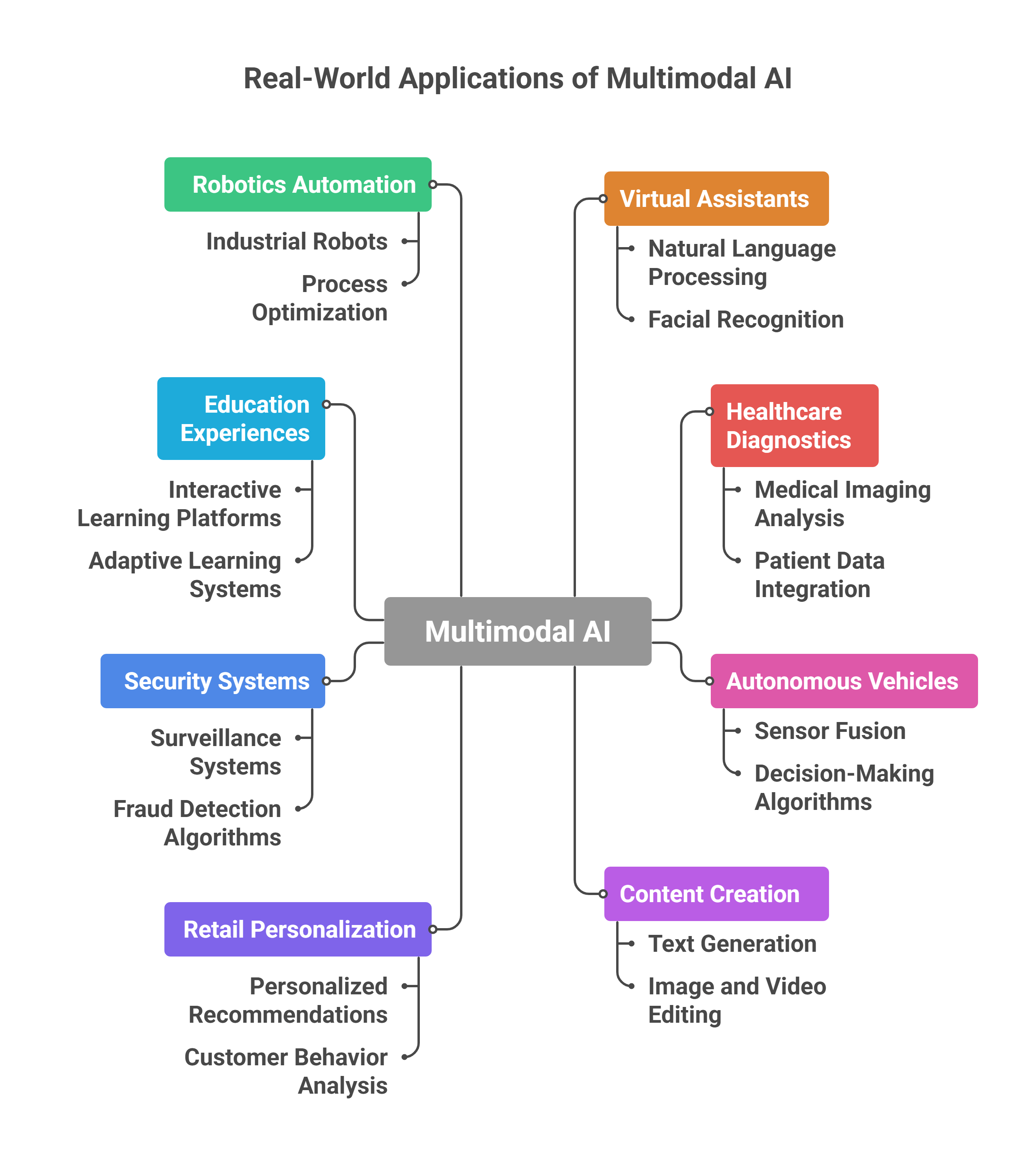 Applications of AI multimodel