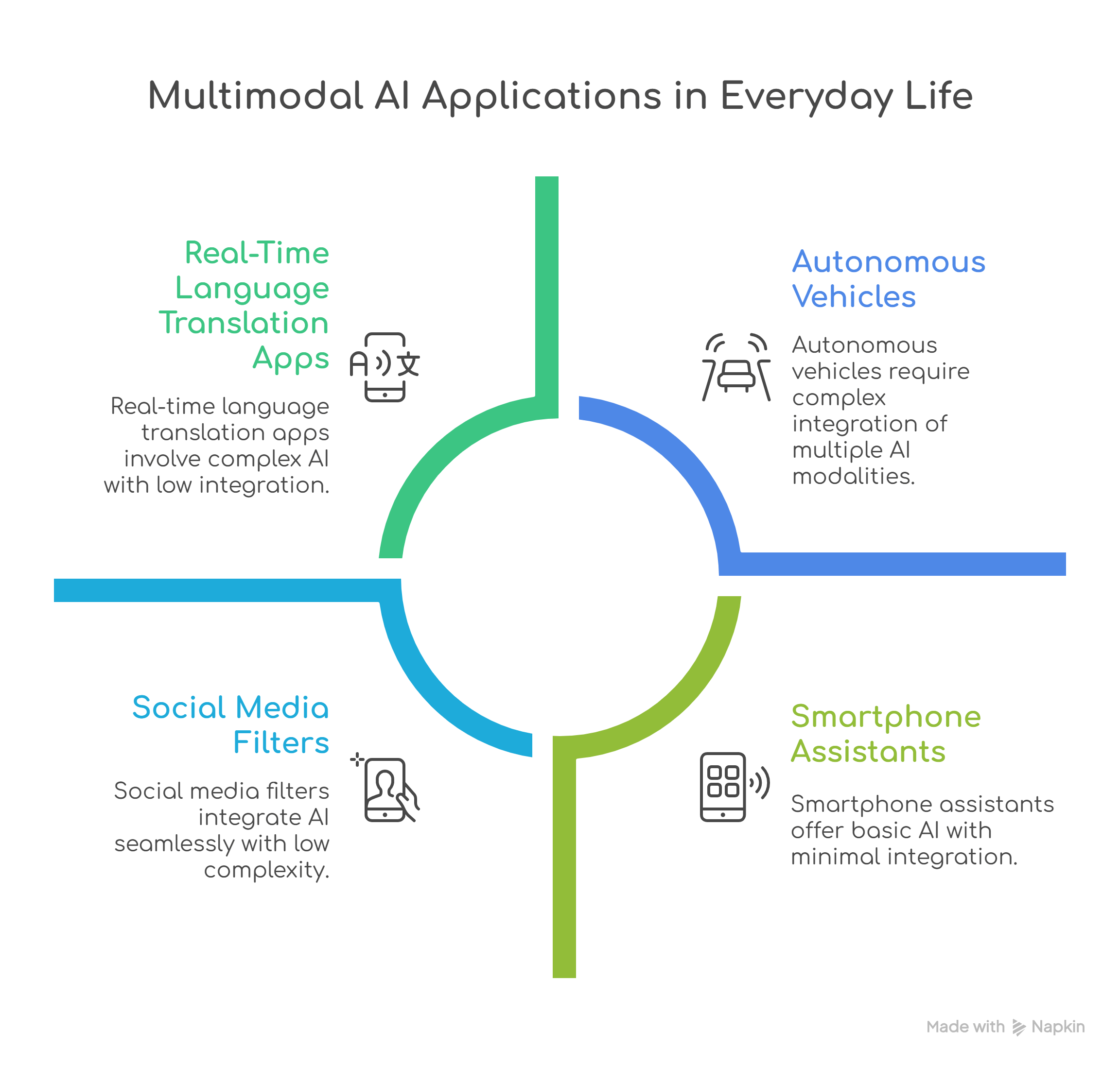 Multimodel AI Everyday life