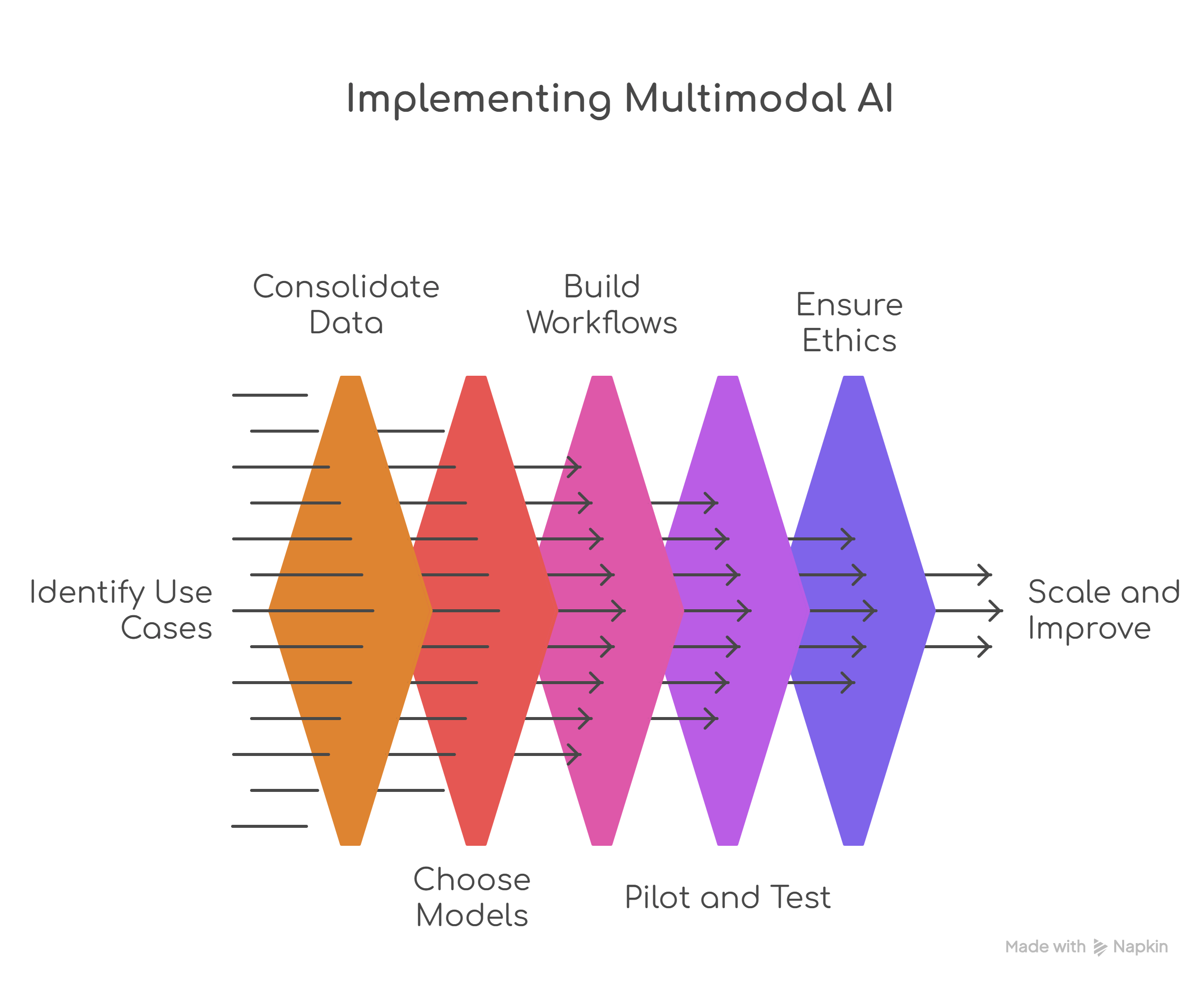 implementing AI