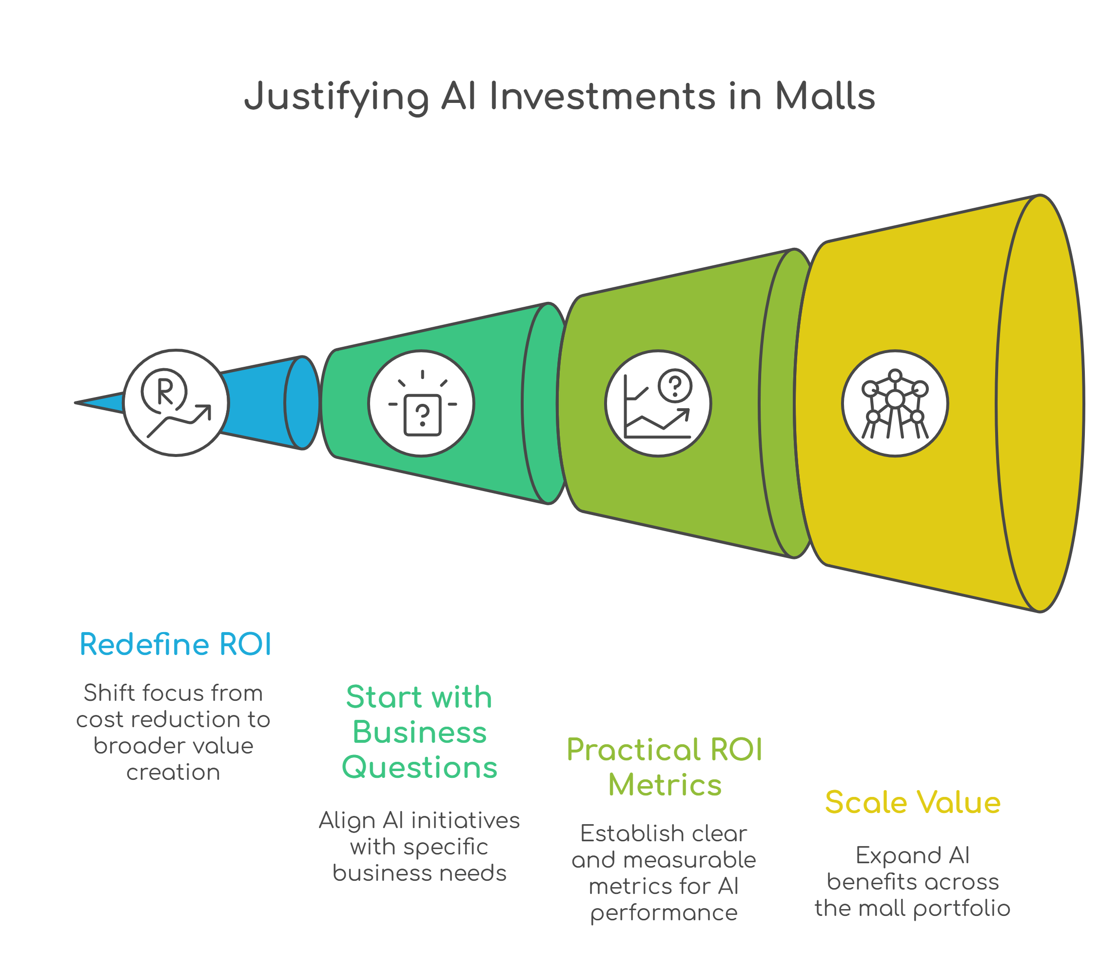 AI investments in Malls