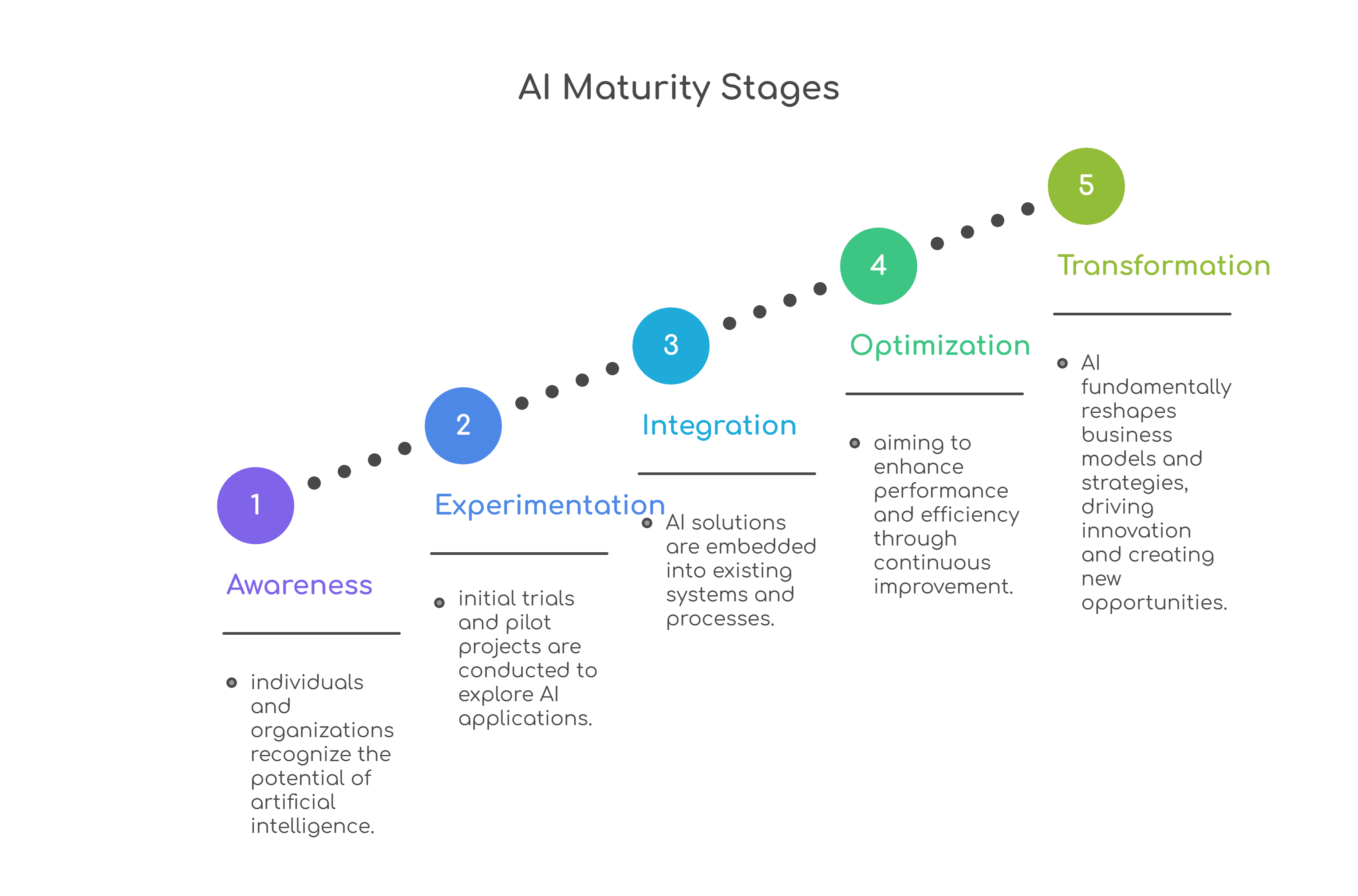 maturity stages
