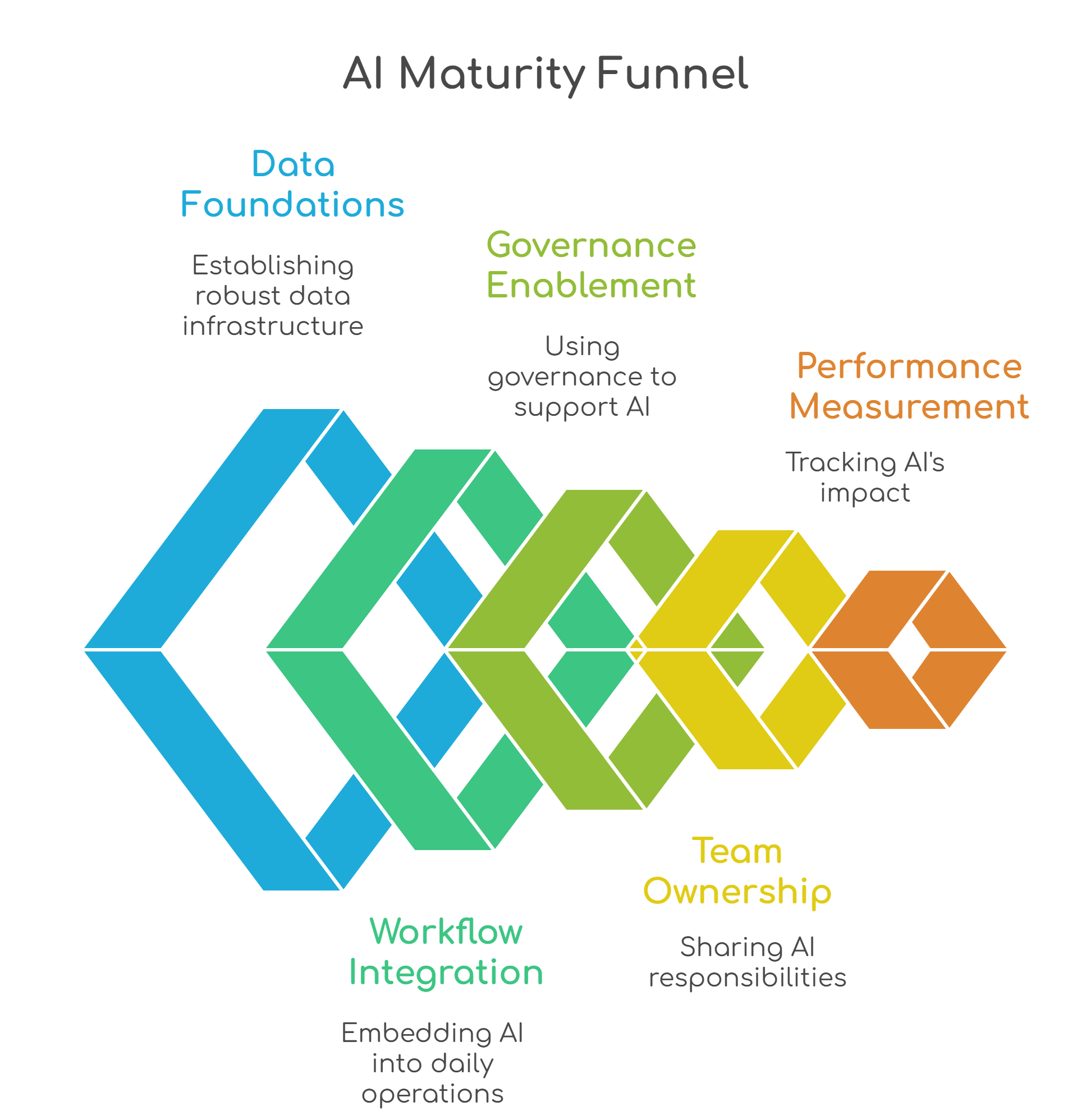 Maturity funnel