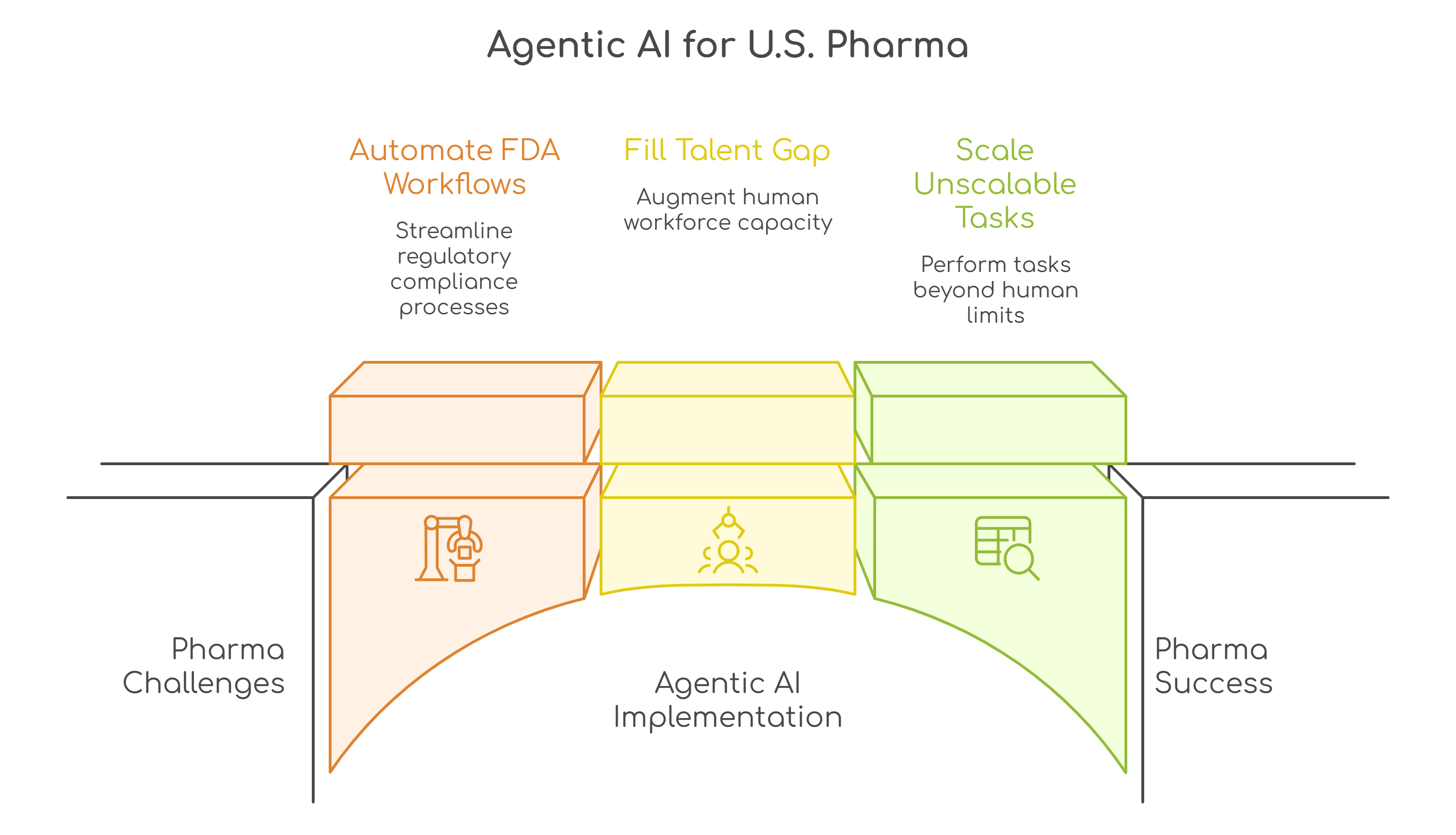 Agentic AI for US pharma