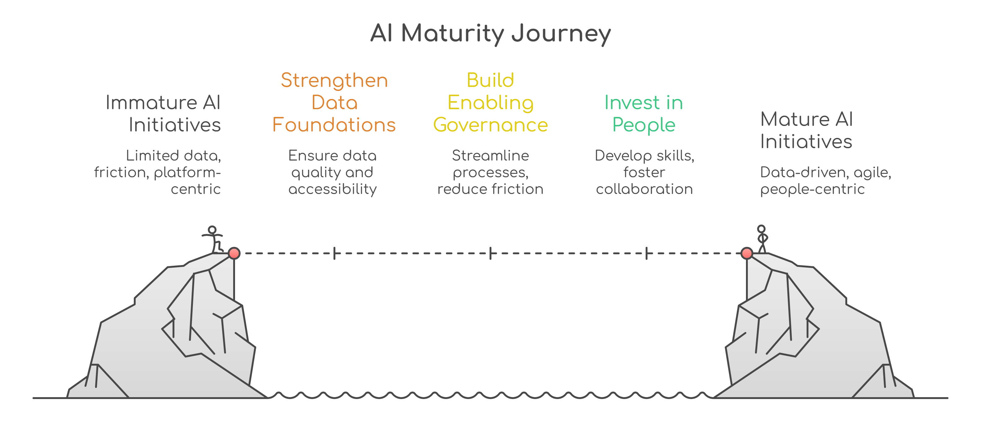 AI maturity Journey