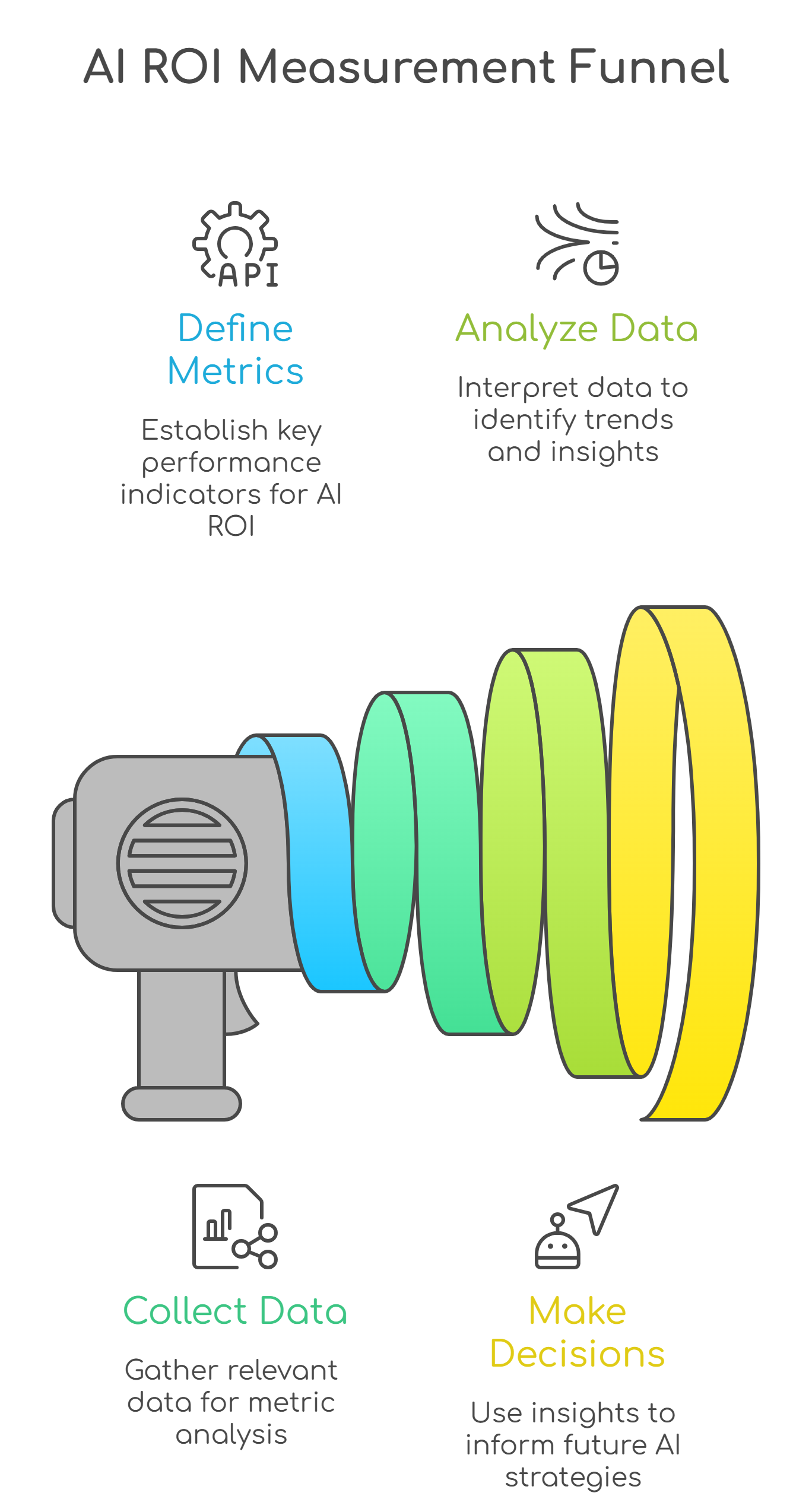AI measurement funnel