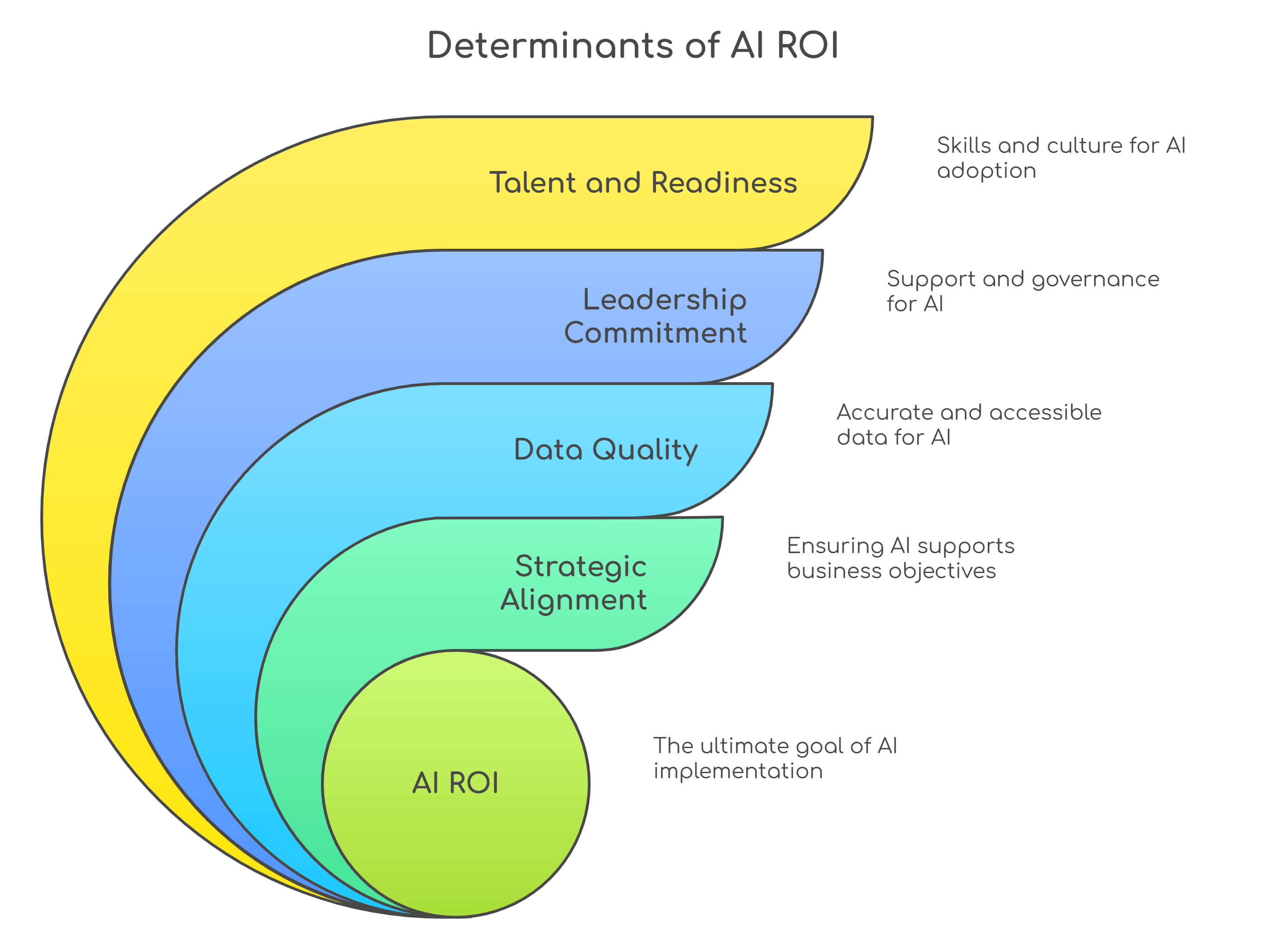 Determinants of AI ROI