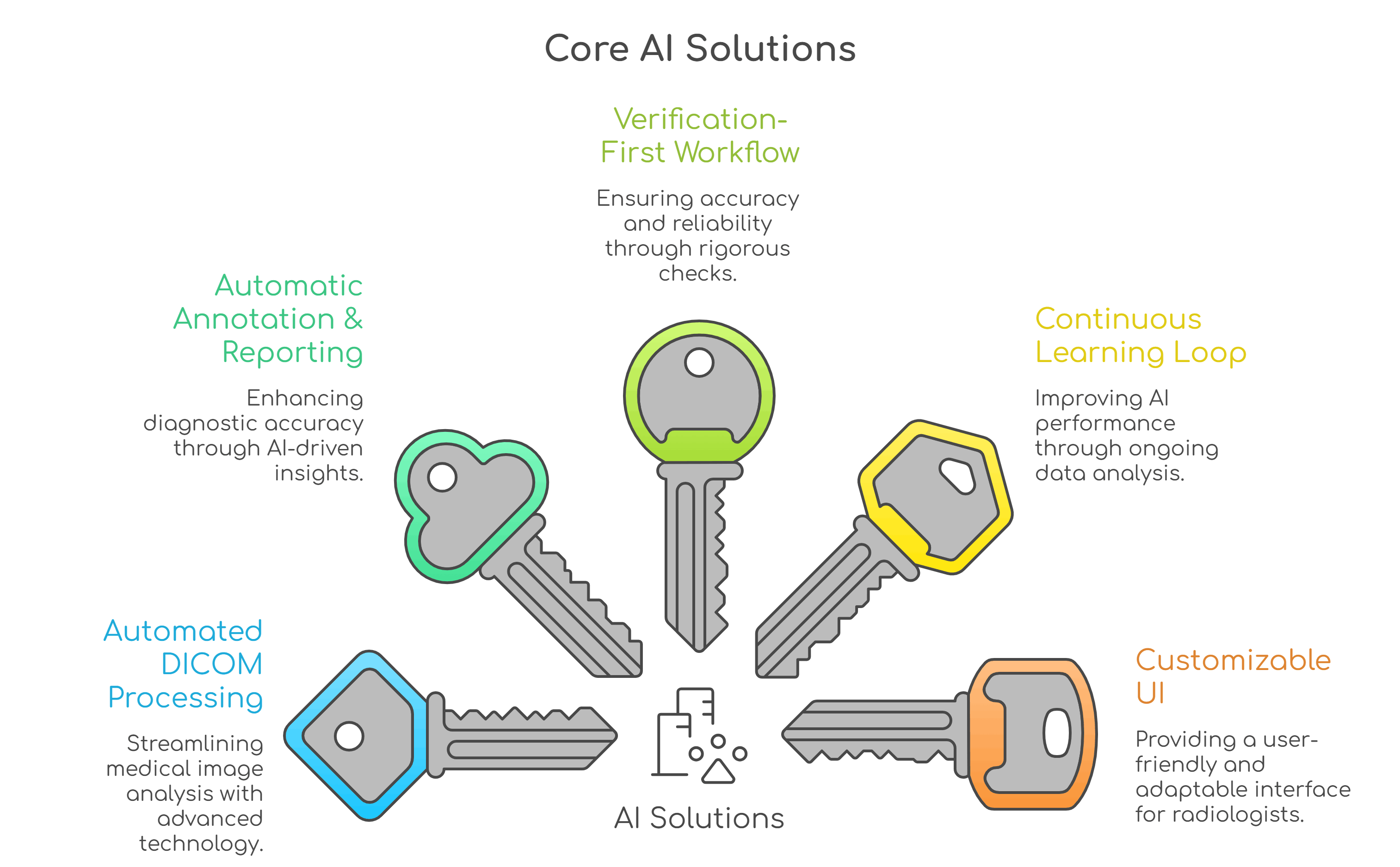 core AI solutions