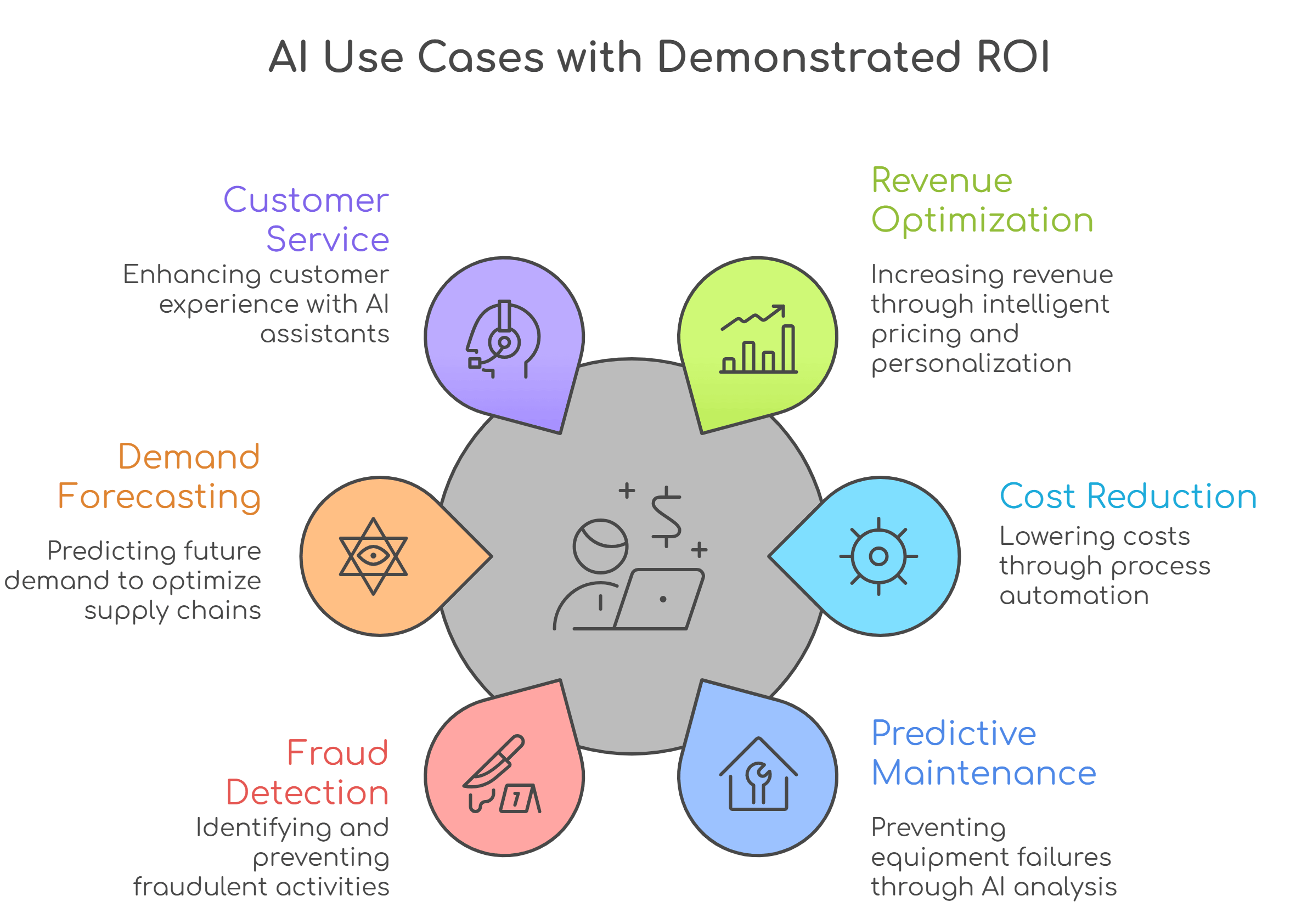 AI use cases