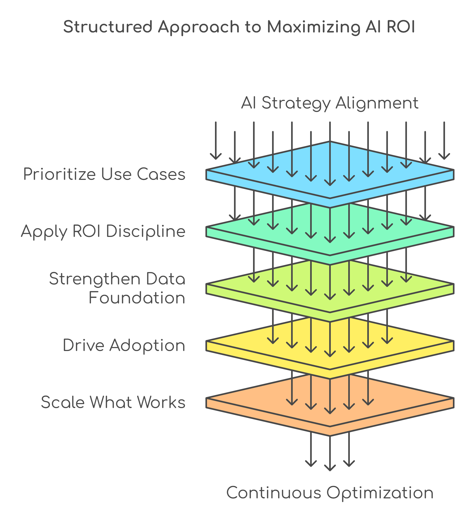 Structured approach