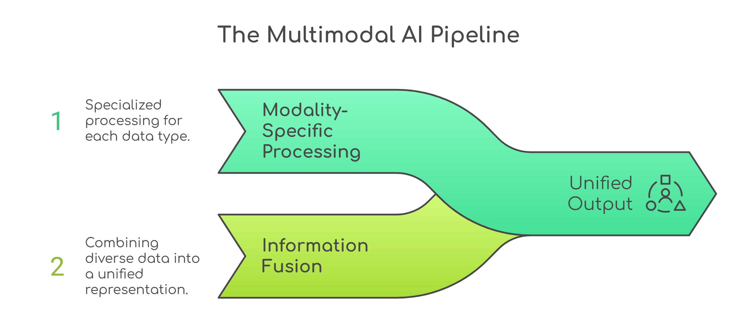 Multimodal AI pipeline