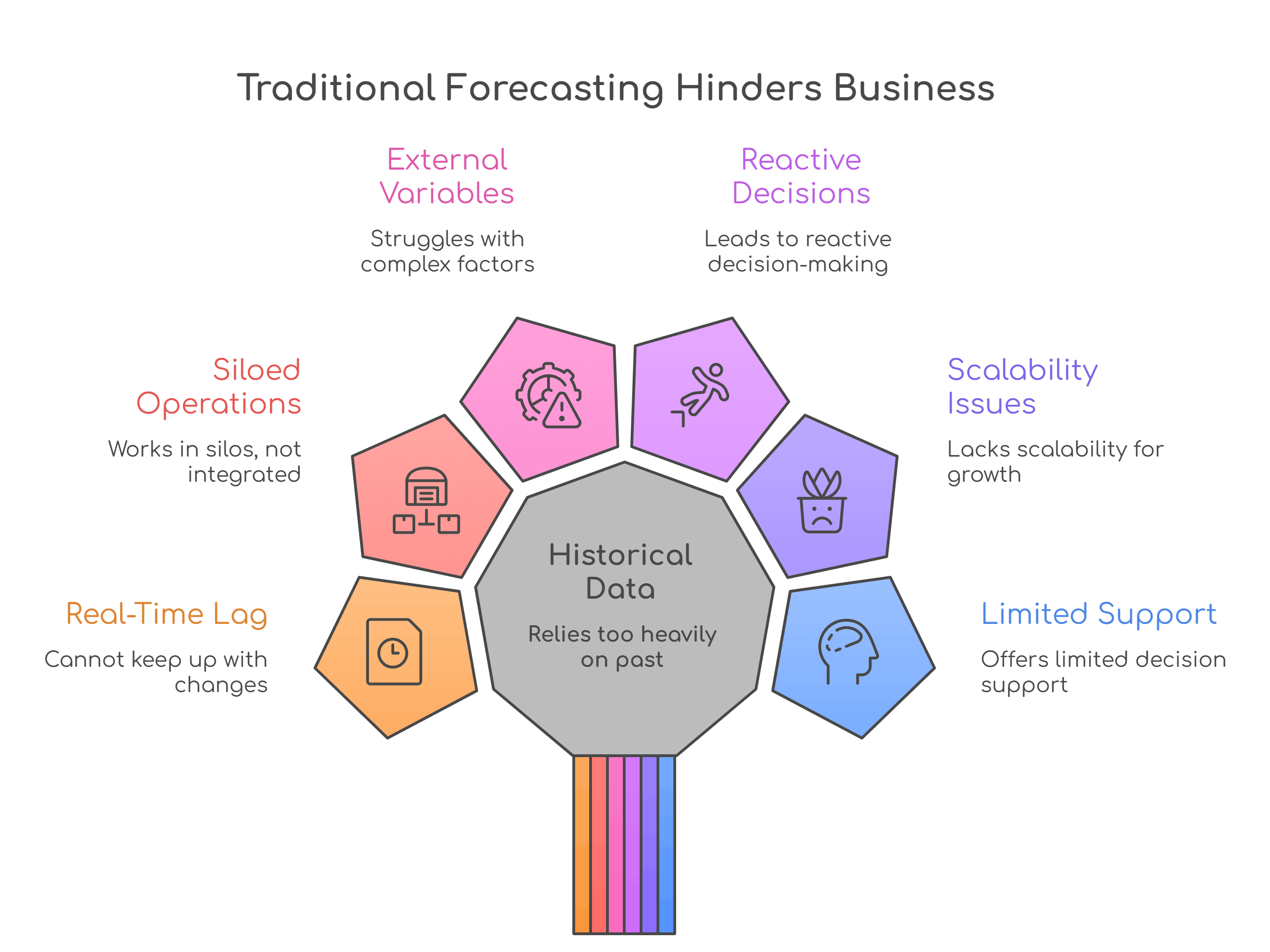 Traditional forecasting