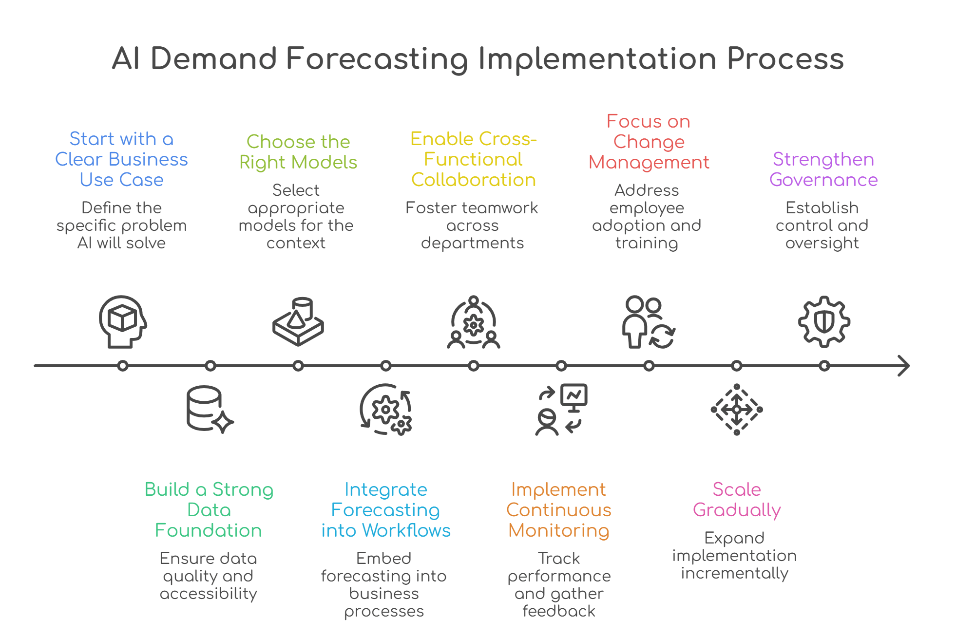 Forecasting implementation Process