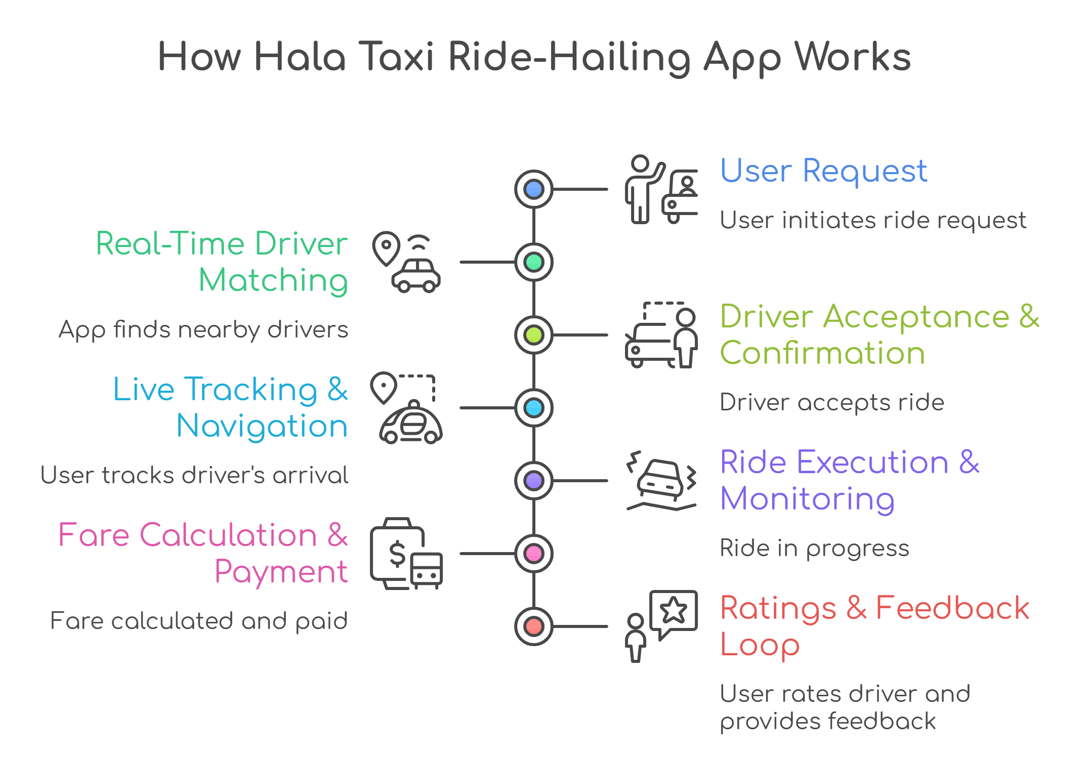 how ride app works