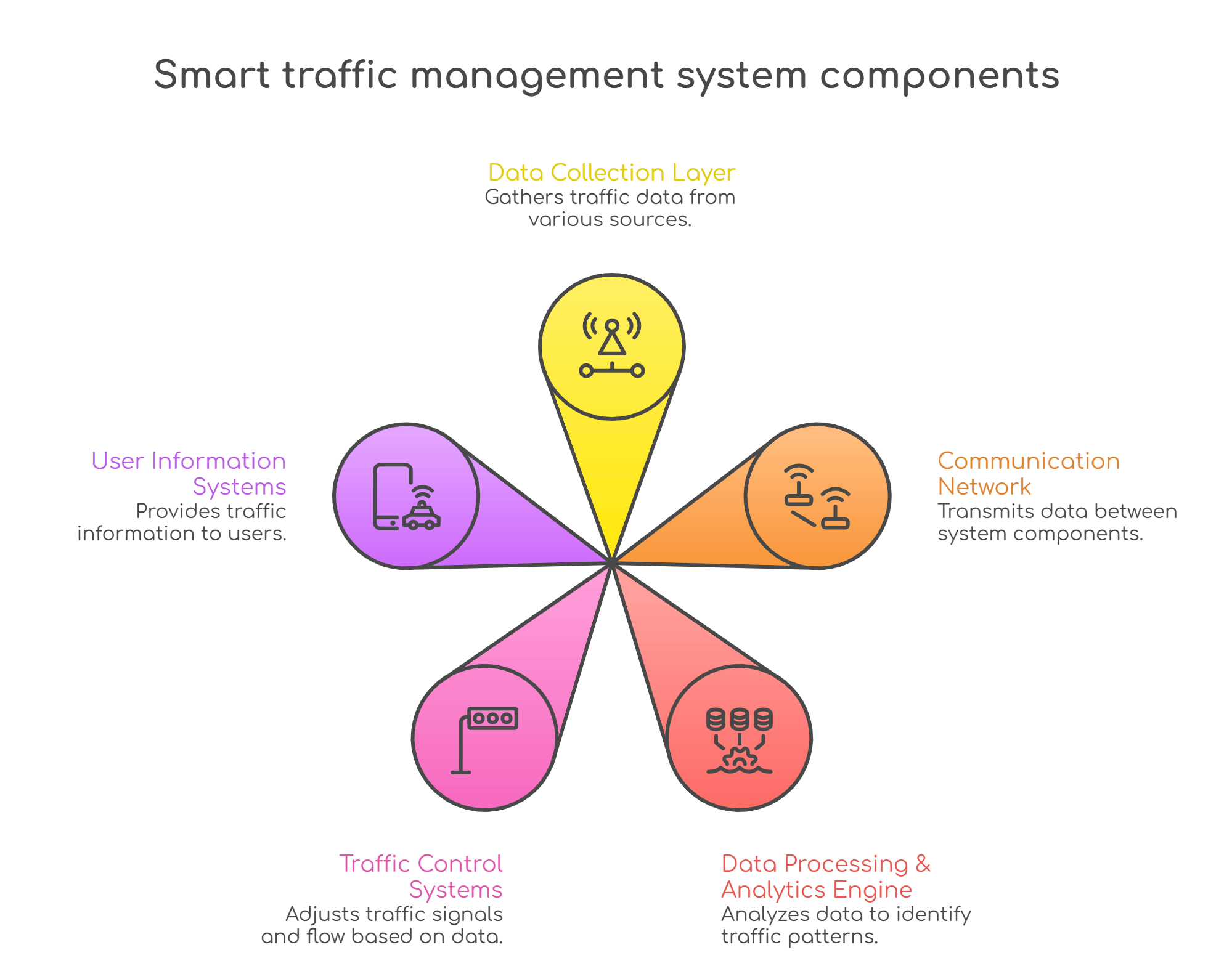 smart traffic managment system components 