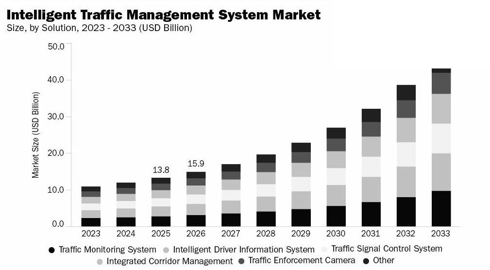 intelligent traffic management system market