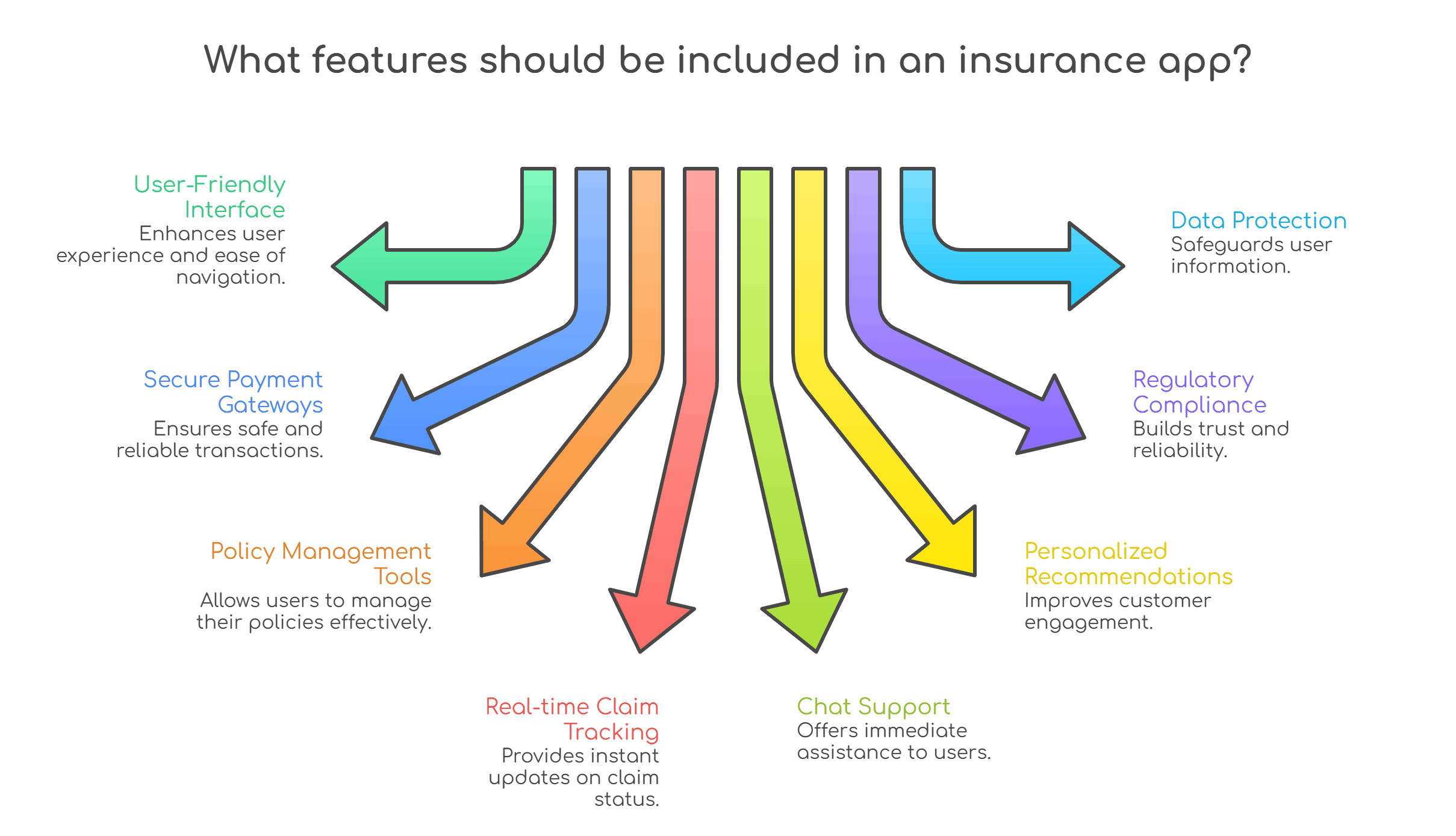 Insurance app development features