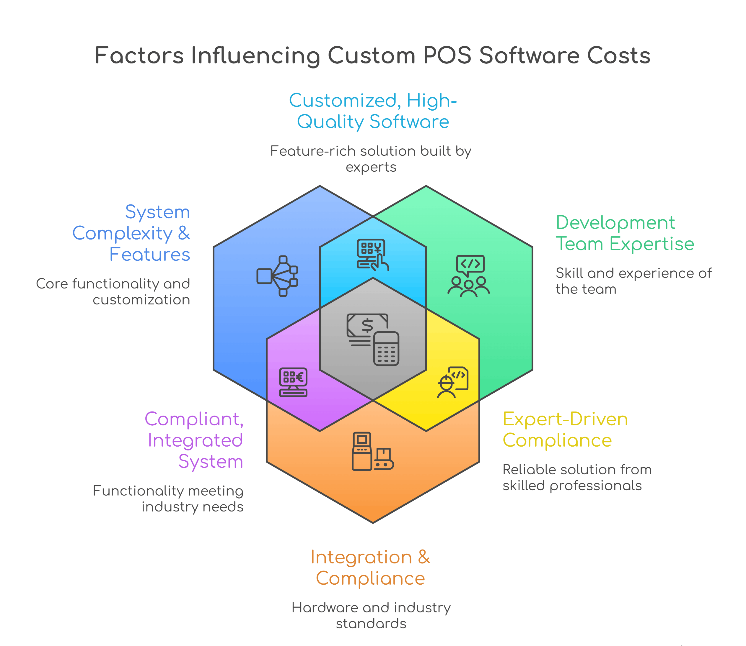 Cost to Develop Custom POS Software