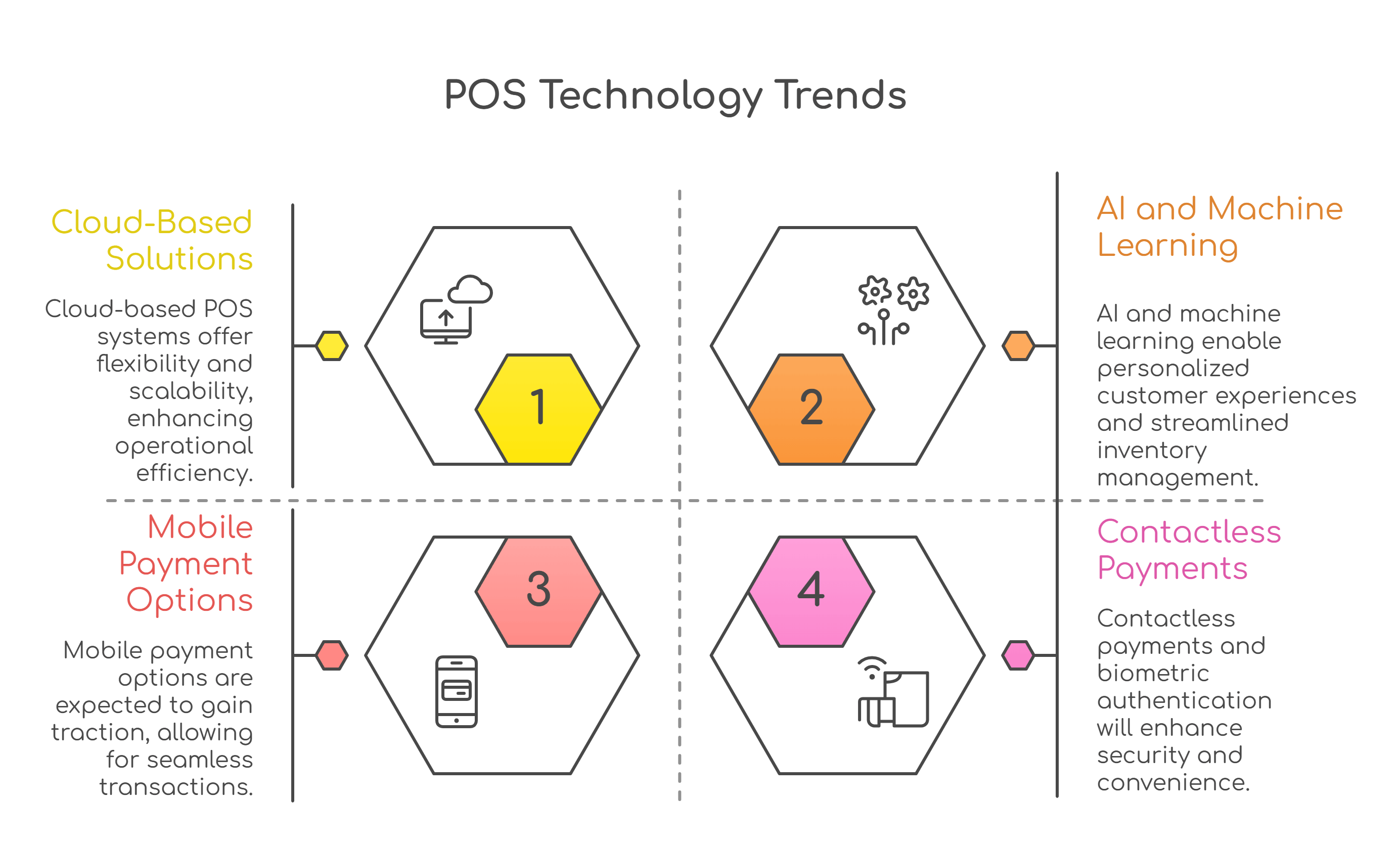 Future Trends in POS Technology