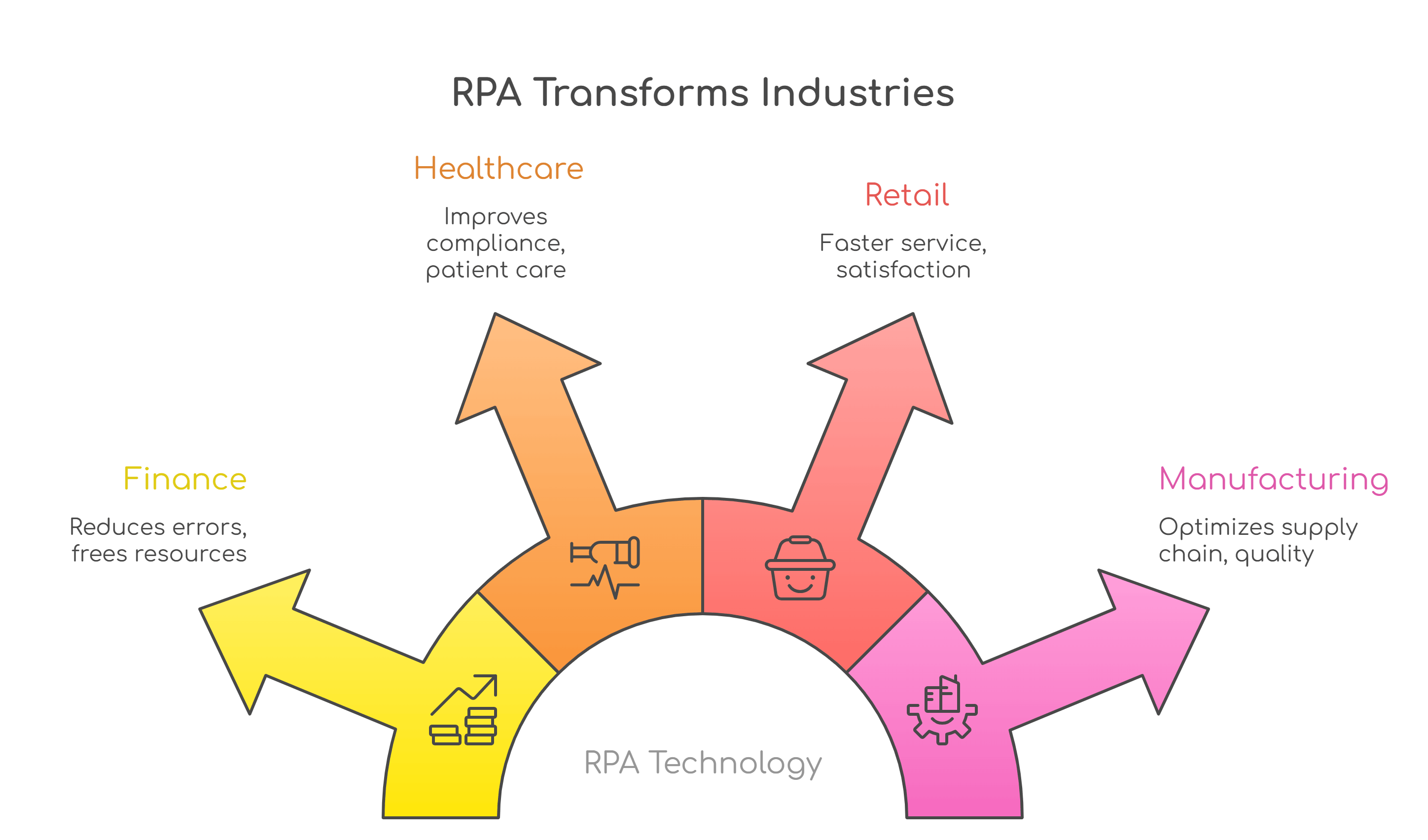 Use case of RPA