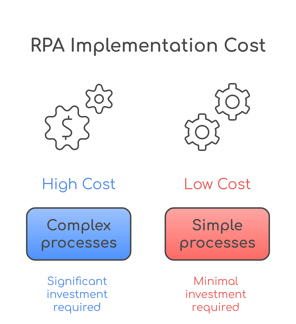 RPA implementation cost
