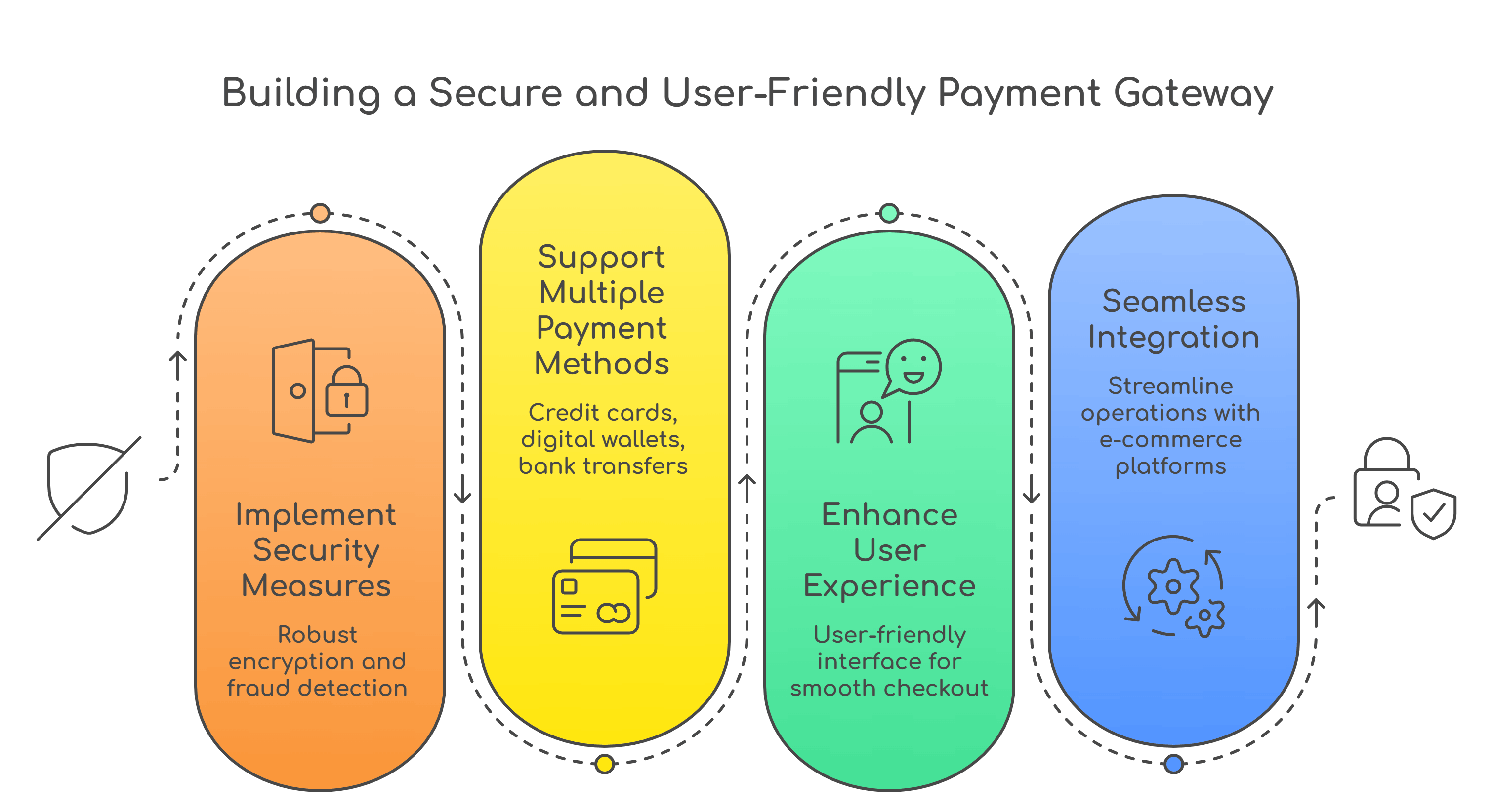 features of a Payment Gateway