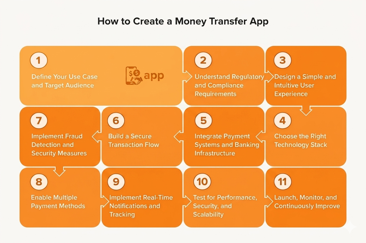 create money transfer app