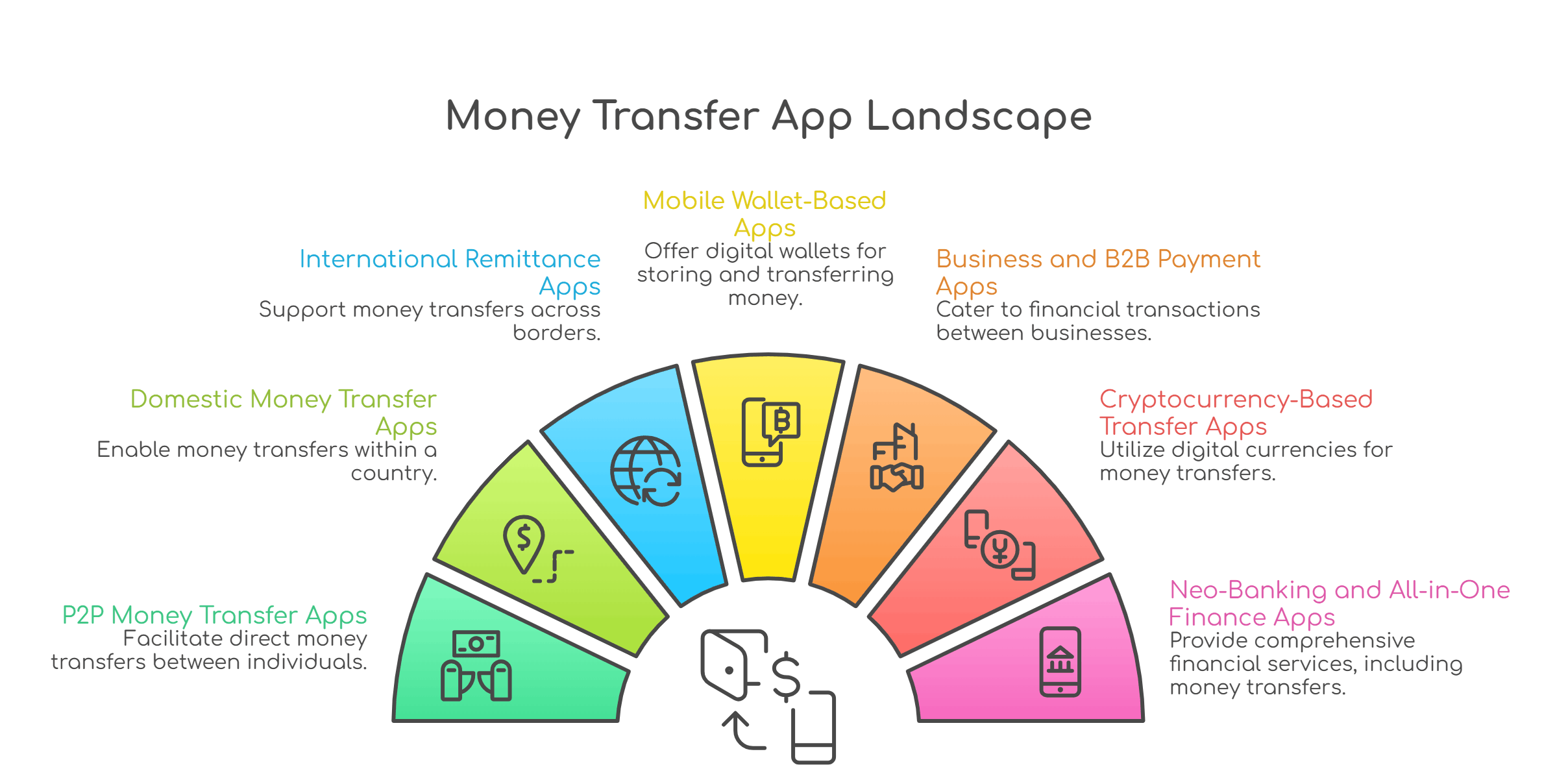  types of money transfer app