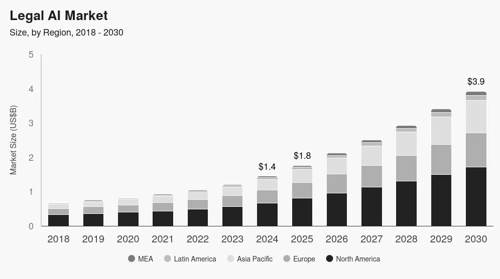 legal AI market Stats