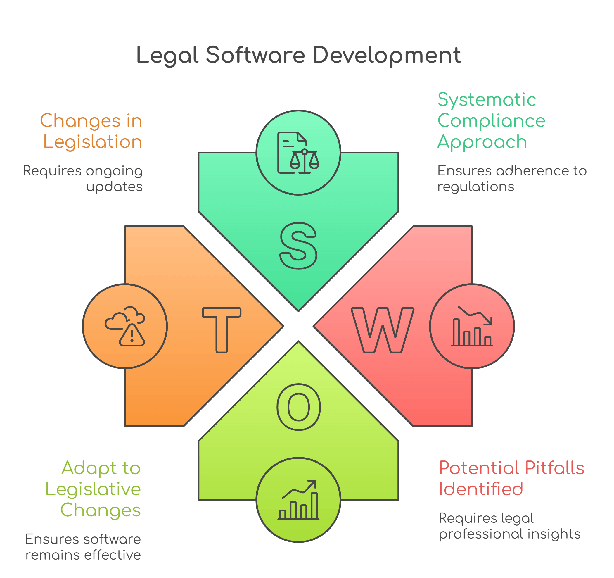 steps of Legal Software Development