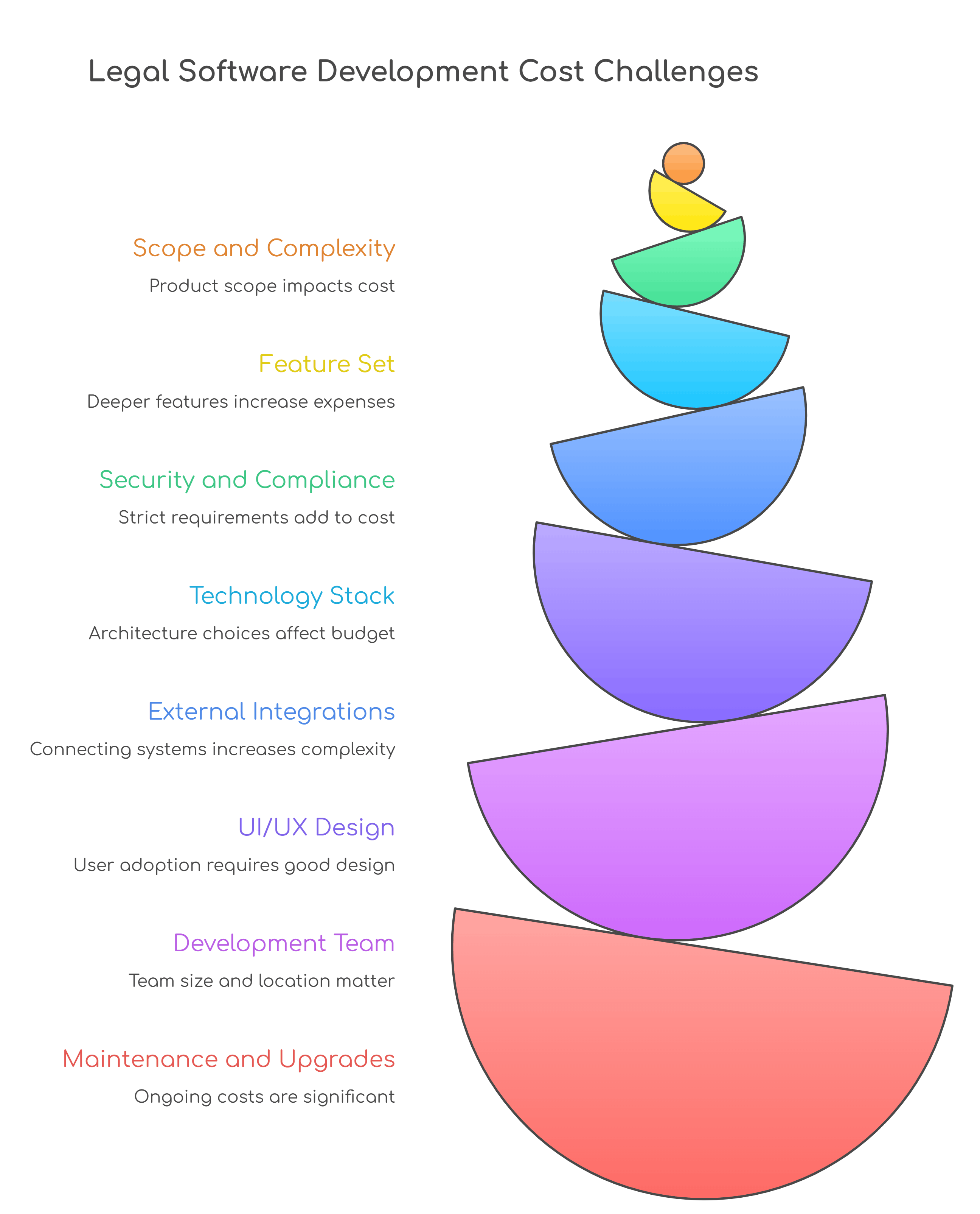 Cost to develop a legal software