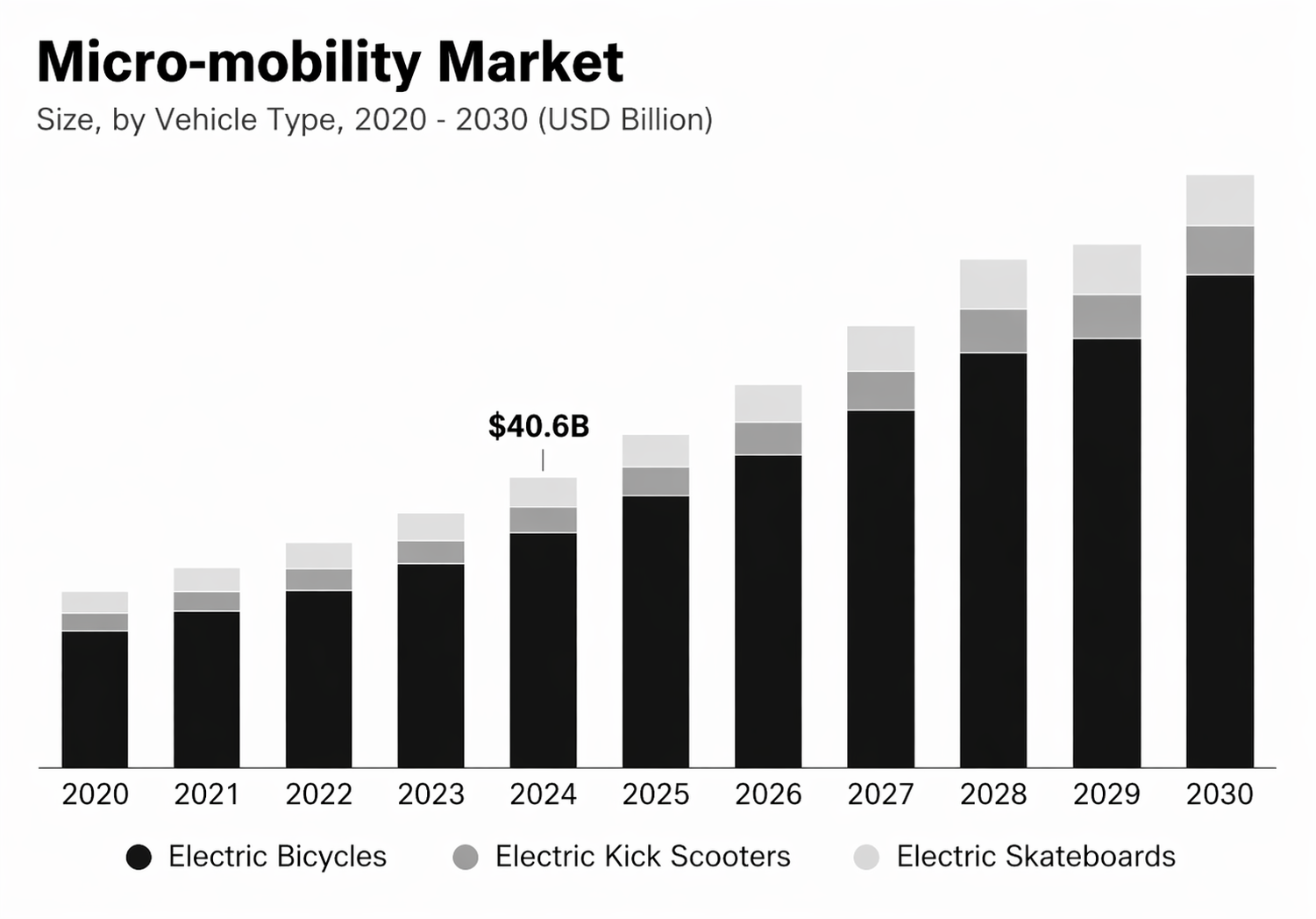 E-scooter market