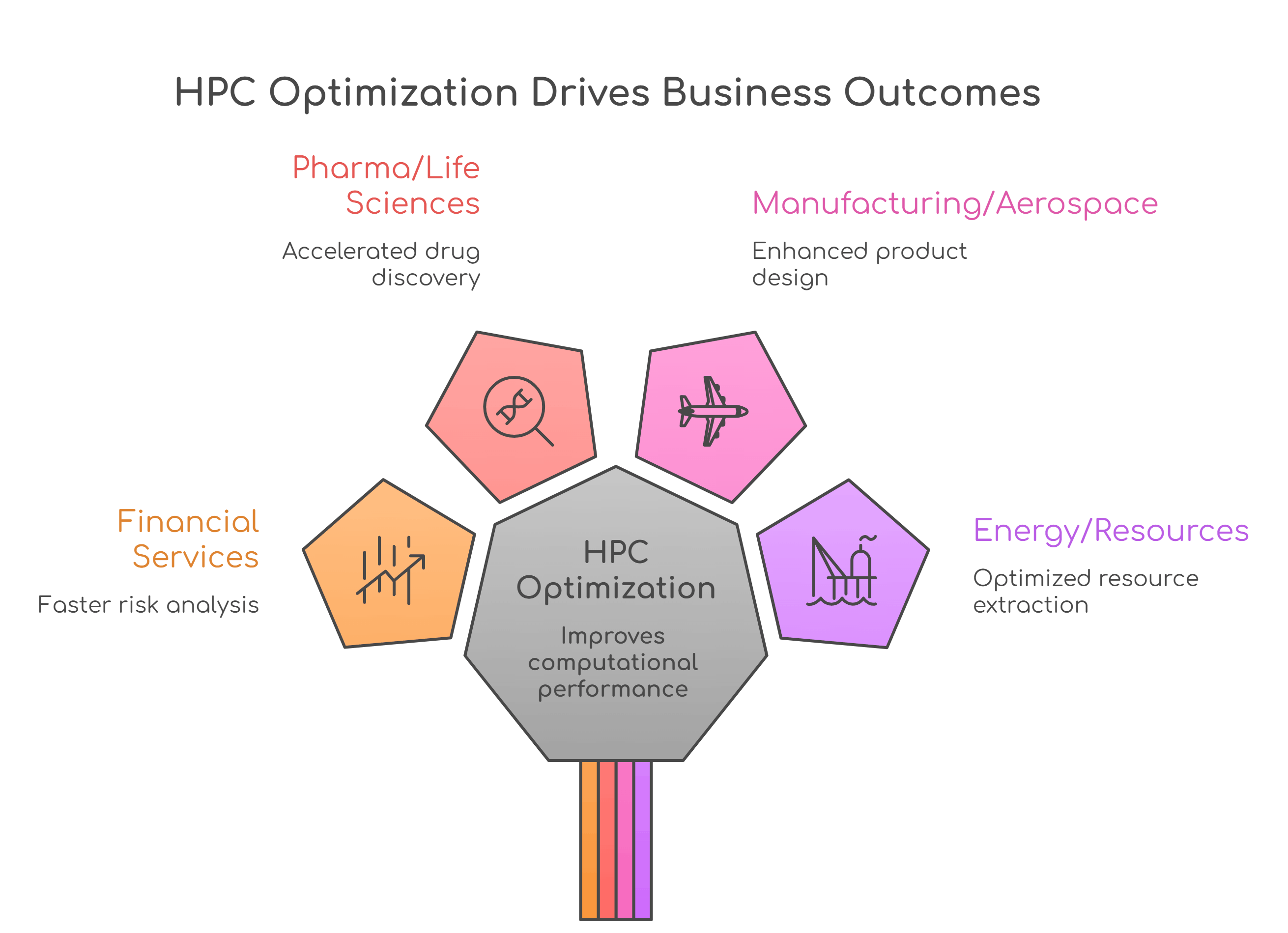 HPC optimization drives business outcomes
