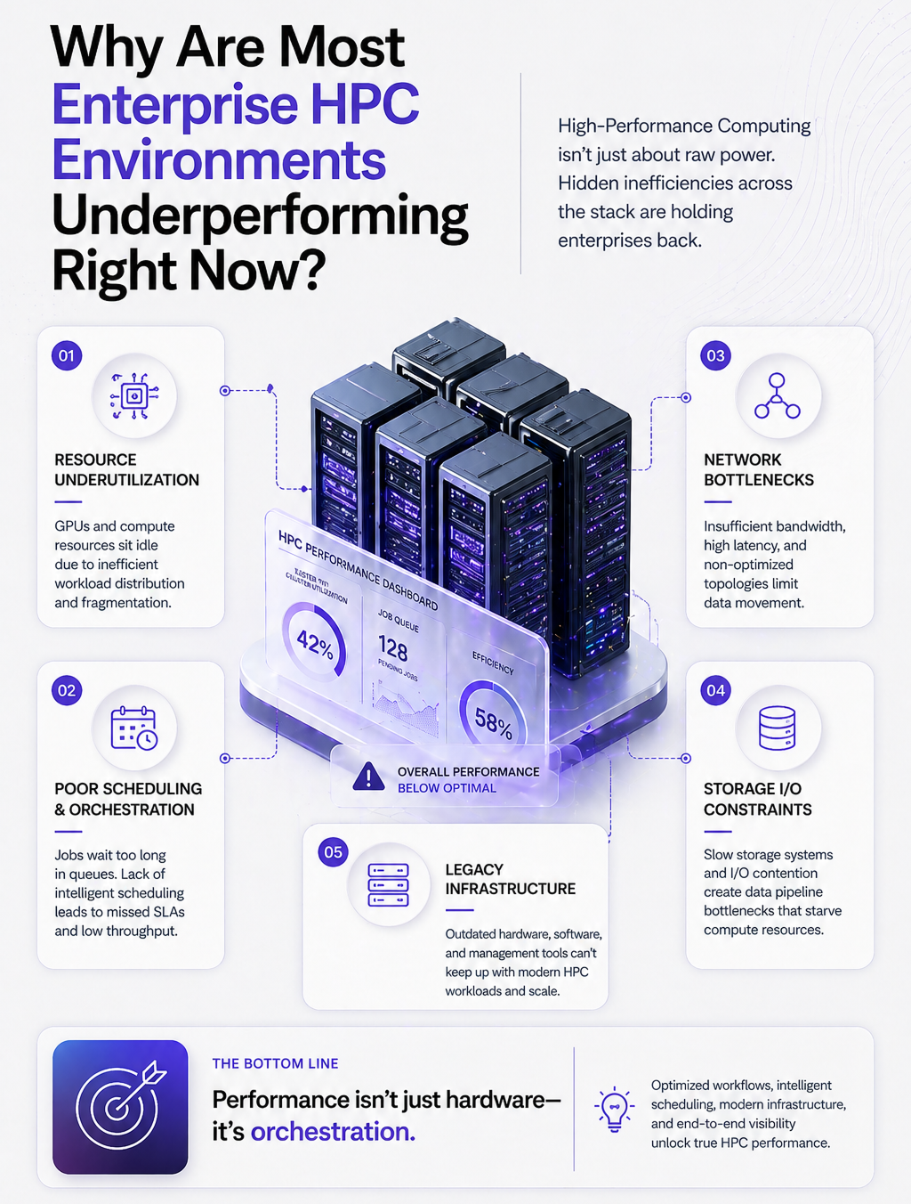 Why are most Enterprise HPC Environments Underperforming Right Now?