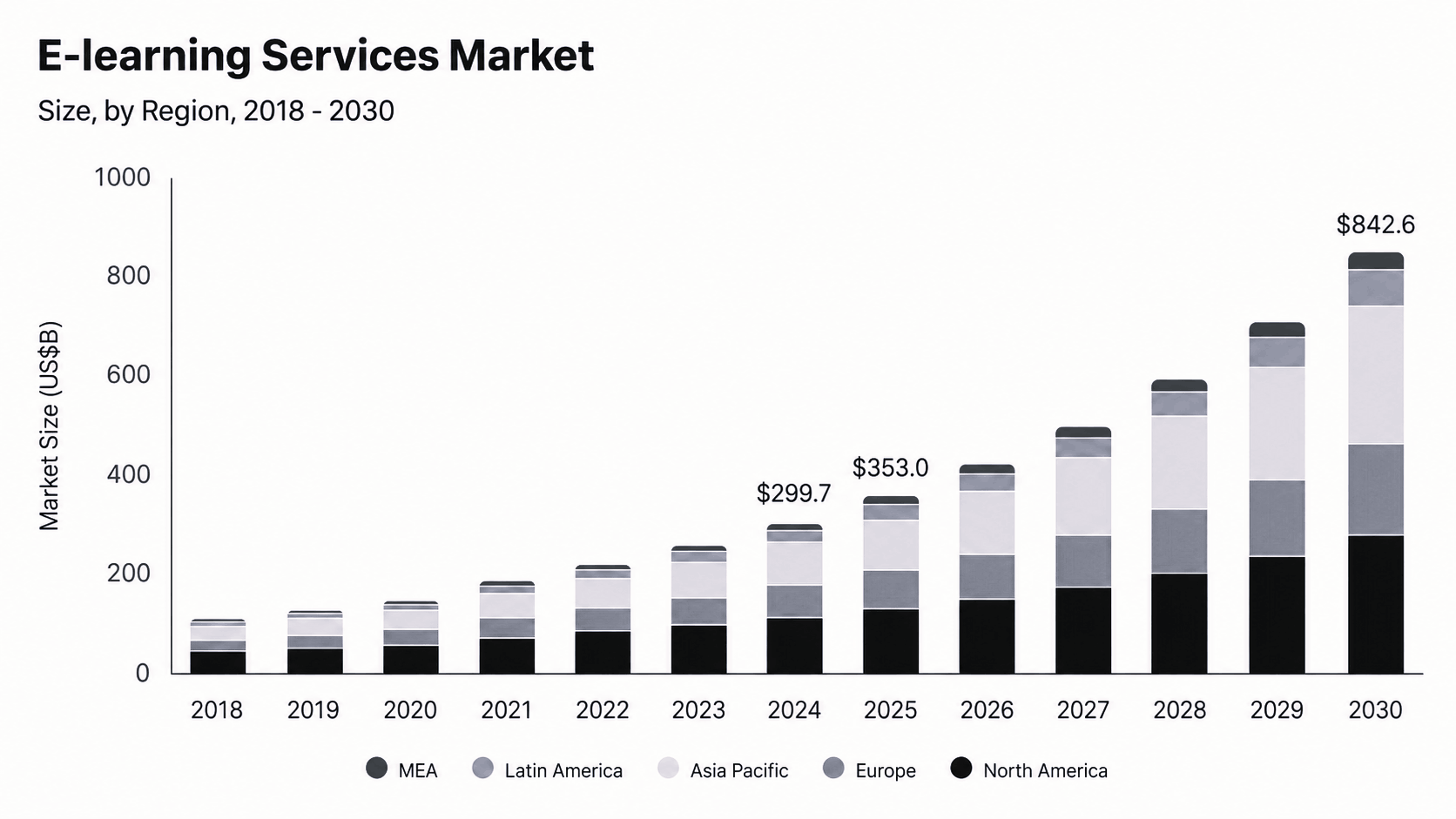 E-Learning Services Market Stats
