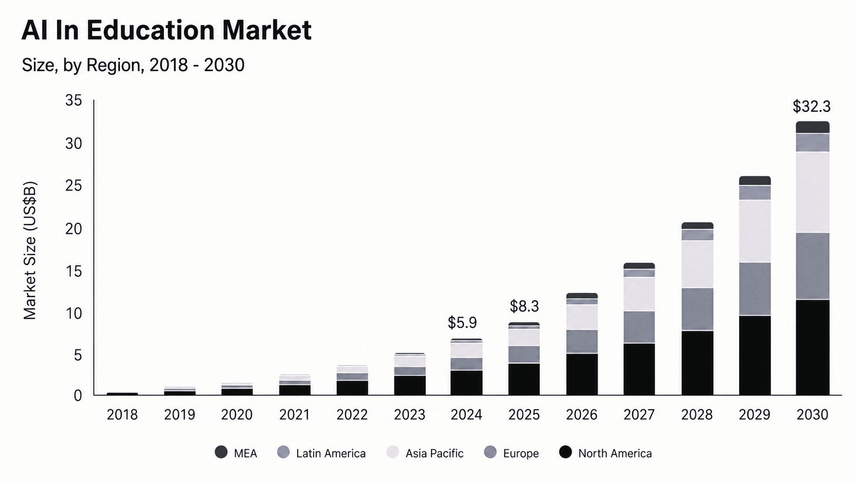 AI in education market stats