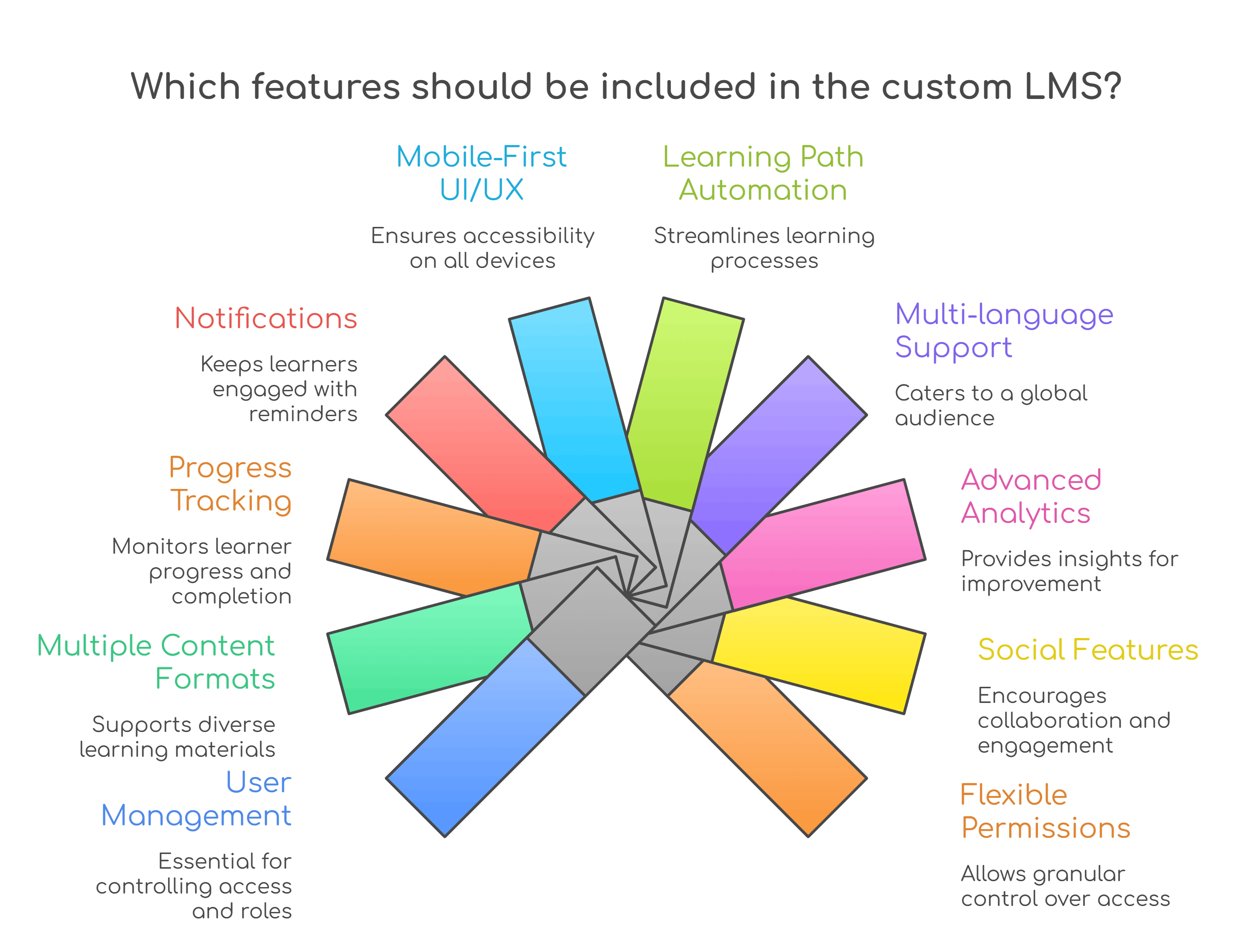 Features for Your Custom LMS